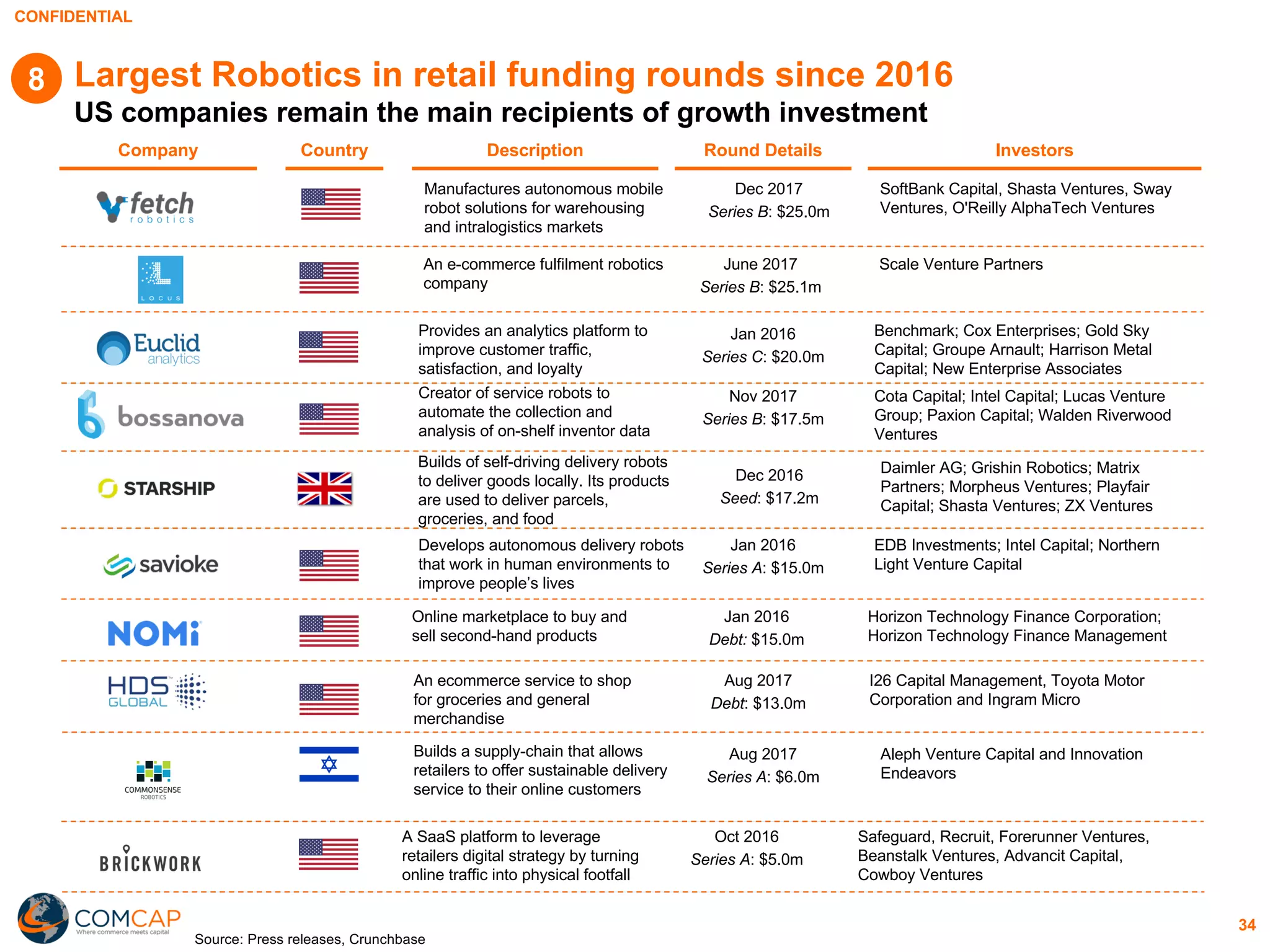 CONFIDENTIAL
34
Largest Robotics in retail funding rounds since 2016
US companies remain the main recipients of growth investment
InvestorsCompany Country Description Round Details
Source: Press releases, Crunchbase
Creator of service robots to
automate the collection and
analysis of on-shelf inventor data
Nov 2017
Series B: $17.5m
Cota Capital; Intel Capital; Lucas Venture
Group; Paxion Capital; Walden Riverwood
Ventures
Manufactures autonomous mobile
robot solutions for warehousing
and intralogistics markets
Dec 2017
Series B: $25.0m
SoftBank Capital, Shasta Ventures, Sway
Ventures, O'Reilly AlphaTech Ventures
Provides an analytics platform to
improve customer traffic,
satisfaction, and loyalty
Jan 2016
Series C: $20.0m
Benchmark; Cox Enterprises; Gold Sky
Capital; Groupe Arnault; Harrison Metal
Capital; New Enterprise Associates
Online marketplace to buy and
sell second-hand products
Jan 2016
Debt: $15.0m
Horizon Technology Finance Corporation;
Horizon Technology Finance Management
Builds of self-driving delivery robots
to deliver goods locally. Its products
are used to deliver parcels,
groceries, and food
Dec 2016
Seed: $17.2m
Daimler AG; Grishin Robotics; Matrix
Partners; Morpheus Ventures; Playfair
Capital; Shasta Ventures; ZX Ventures
Develops autonomous delivery robots
that work in human environments to
improve people’s lives
Jan 2016
Series A: $15.0m
EDB Investments; Intel Capital; Northern
Light Venture Capital
An ecommerce service to shop
for groceries and general
merchandise
Aug 2017
Debt: $13.0m
I26 Capital Management, Toyota Motor
Corporation and Ingram Micro
A SaaS platform to leverage
retailers digital strategy by turning
online traffic into physical footfall
Oct 2016
Series A: $5.0m
Safeguard, Recruit, Forerunner Ventures,
Beanstalk Ventures, Advancit Capital,
Cowboy Ventures
An e-commerce fulfilment robotics
company
June 2017
Series B: $25.1m
Scale Venture Partners
Builds a supply-chain that allows
retailers to offer sustainable delivery
service to their online customers
Aug 2017
Series A: $6.0m
Aleph Venture Capital and Innovation
Endeavors
8
 