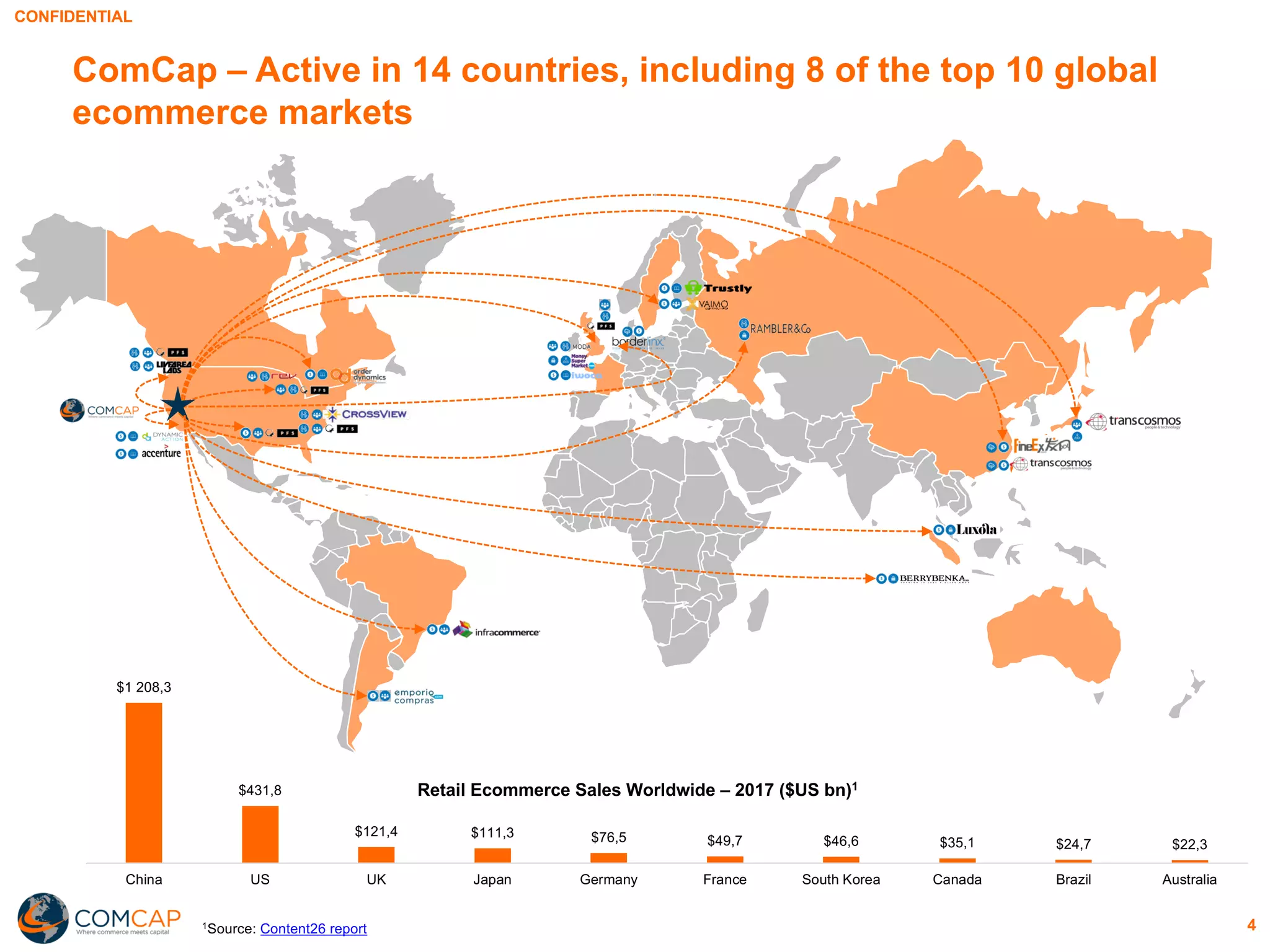CONFIDENTIAL
4
ComCap – Active in 14 countries, including 8 of the top 10 global
ecommerce markets
$1 208,3
$431,8
$121,4 $111,3 $76,5 $49,7 $46,6 $35,1 $24,7 $22,3
China US UK Japan Germany France South Korea Canada Brazil Australia
Retail Ecommerce Sales Worldwide – 2017 ($US bn)1
1Source: Content26 report
 