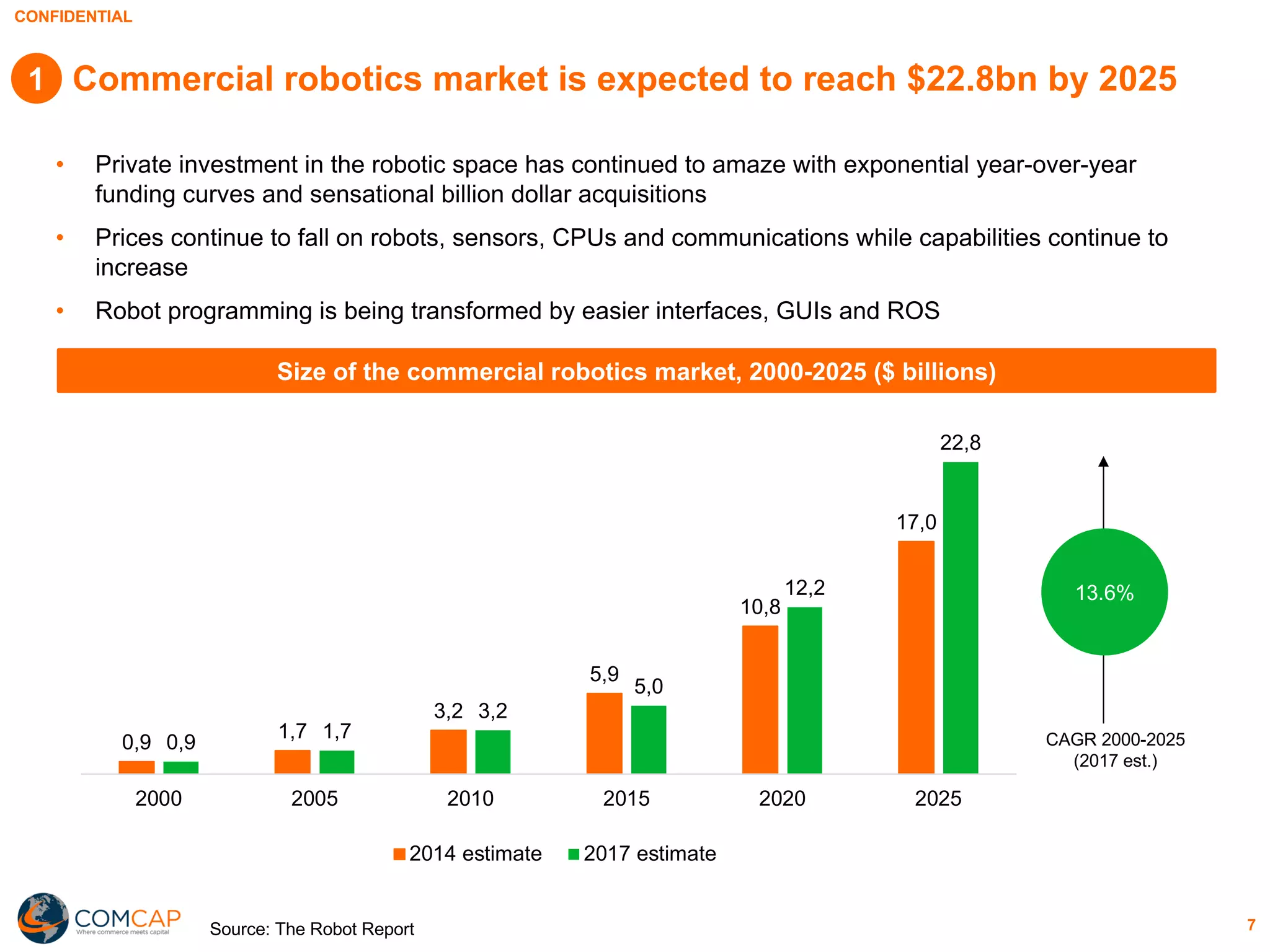 CONFIDENTIAL
7
Commercial robotics market is expected to reach $22.8bn by 2025
• Private investment in the robotic space has continued to amaze with exponential year-over-year
funding curves and sensational billion dollar acquisitions
• Prices continue to fall on robots, sensors, CPUs and communications while capabilities continue to
increase
• Robot programming is being transformed by easier interfaces, GUIs and ROS
1
0,9
1,7
3,2
5,9
10,8
17,0
0,9
1,7
3,2
5,0
12,2
22,8
2000 2005 2010 2015 2020 2025
2014 estimate 2017 estimate
13.6%
CAGR 2000-2025
(2017 est.)
Size of the commercial robotics market, 2000-2025 ($ billions)
Source: The Robot Report
 