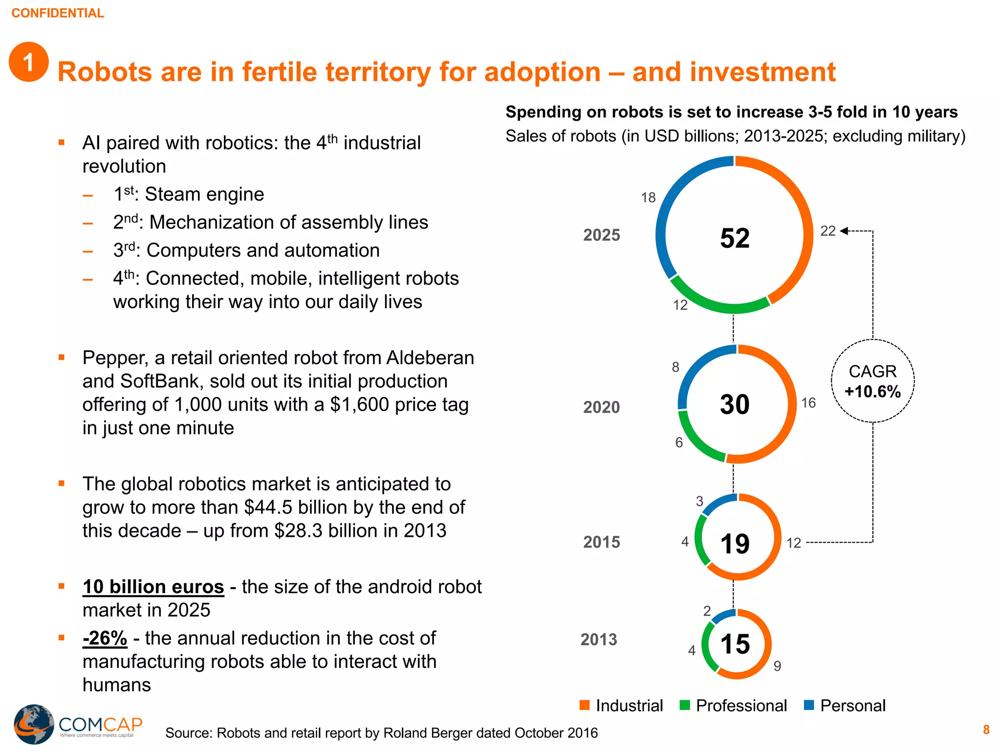 CONFIDENTIAL
8
Robots are in fertile territory for adoption – and investment
§ AI paired with robotics: the 4th industrial
revolution
− 1st: Steam engine
− 2nd: Mechanization of assembly lines
− 3rd: Computers and automation
− 4th: Connected, mobile, intelligent robots
working their way into our daily lives
§ Pepper, a retail oriented robot from Aldeberan
and SoftBank, sold out its initial production
offering of 1,000 units with a $1,600 price tag
in just one minute
§ The global robotics market is anticipated to
grow to more than $44.5 billion by the end of
this decade – up from $28.3 billion in 2013
§ 10 billion euros - the size of the android robot
market in 2025
§ -26% - the annual reduction in the cost of
manufacturing robots able to interact with
humans
Spending on robots is set to increase 3-5 fold in 10 years
Sales of robots (in USD billions; 2013-2025; excluding military)
22
12
18
2025
16
6
8
2020
124
3
2015
9
4
2
2013
52
30
19
15
CAGR
+10.6%
Industrial Professional Personal
1
Source: Robots and retail report by Roland Berger dated October 2016
 
