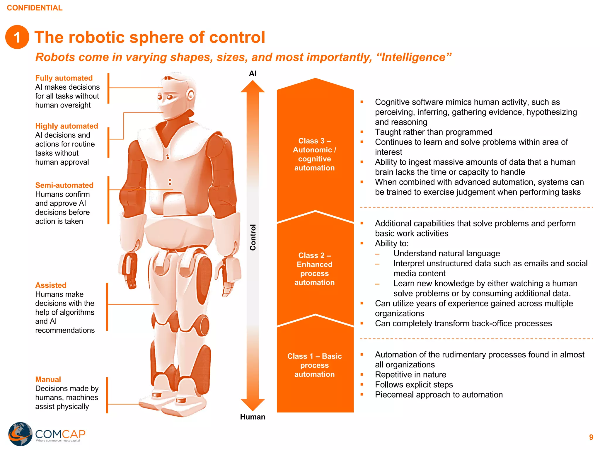 CONFIDENTIAL
9
The robotic sphere of control
Fully automated
AI makes decisions
for all tasks without
human oversight
Highly automated
AI decisions and
actions for routine
tasks without
human approval
Assisted
Humans make
decisions with the
help of algorithms
and AI
recommendations
Semi-automated
Humans confirm
and approve AI
decisions before
action is taken
Manual
Decisions made by
humans, machines
assist physically
Robots come in varying shapes, sizes, and most importantly, “Intelligence”
§ Additional capabilities that solve problems and perform
basic work activities
§ Ability to:
− Understand natural language
− Interpret unstructured data such as emails and social
media content
− Learn new knowledge by either watching a human
solve problems or by consuming additional data.
§ Can utilize years of experience gained across multiple
organizations
§ Can completely transform back-office processes
§ Cognitive software mimics human activity, such as
perceiving, inferring, gathering evidence, hypothesizing
and reasoning
§ Taught rather than programmed
§ Continues to learn and solve problems within area of
interest
§ Ability to ingest massive amounts of data that a human
brain lacks the time or capacity to handle
§ When combined with advanced automation, systems can
be trained to exercise judgement when performing tasks
§ Automation of the rudimentary processes found in almost
all organizations
§ Repetitive in nature
§ Follows explicit steps
§ Piecemeal approach to automation
Class 2 –
Enhanced
process
automation
Class 3 –
Autonomic /
cognitive
automation
Class 1 – Basic
process
automation
AI
Human
Control
1
 