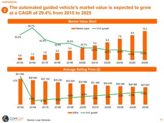 CONFIDENTIAL
12
The automated guided vehicle's market value is expected to grow
at a CAGR of 29.4% from 2015 to 2025
2
0,8
1,3
1,9
2,5
3,3 4,1
5,2
6,3
7,6
8,8
10,3
52,0%
66,7%
42,3%
33,5%
34,4%
24,7%
25,1%
20,7% 20,8%
16,4% 16,7%
0,0%
10,0%
20,0%
30,0%
40,0%
50,0%
60,0%
70,0%
0
2
4
6
8
10
12
2015A 2016A 2017E 2018E 2019E 2020E 2021E 2022E 2023E 2024E 2025E
Market value YoY growth
Market Value ($bn)
Average Selling Price ($)
$41 000
$38 950
$37 100 $35 430 $33 925 $32 568 $31 346 $30 249 $29 266 $28 388 $27 607
1,2%
-5,0%
-4,7%
-4,5%
-4,2% -4,0%
-3,8%
-3,5%
-3,2% -3,0%
-2,8%
-6,0%
-5,0%
-4,0%
-3,0%
-2,0%
-1,0%
0,0%
1,0%
2,0%
0
5 000
10 000
15 000
20 000
25 000
30 000
35 000
40 000
45 000
50 000
2015A 2016A 2017E 2018E 2019E 2020E 2021E 2022E 2023E 2024E 2025E
ASPs YoY growth
Source: Loup Ventures
 