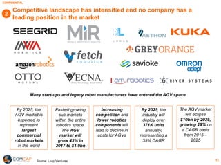 CONFIDENTIAL
13
Competitive landscape has intensified and no company has a
leading position in the market
2
Many start-ups and legacy robot manufacturers have entered the AGV space
By 2025, the
AGV market is
expected to
represent
largest
commercial
robot markets
in the world
Fastest growing
sub-markets
within the entire
robotics space.
The AGV
market will
grow 43% in
2017 to $1.9bn
Increasing
competition and
lower robotics
components will
lead to decline in
costs for AGVs
By 2025, the
industry will
deploy over
371K units
annually,
representing a
35% CAGR
The AGV market
will eclipse
$10bn by 2025,
growing 29% on
a CAGR basis
from 2015 –
2025
Source: Loup Ventures
 