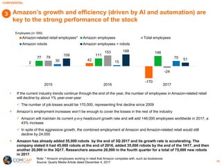 CONFIDENTIAL
Amazon’s growth and efficiency (driven by AI and automation) are
key to the strong performance of the stock
15
3
• If the current industry trends continue through the end of the year, the number of employees in Amazon-related retail
will decline by about 1% year-over-year
ü The number of job losses would be 170,000, representing first decline since 2009
§ Amazon’s employment increases won’t be enough to cover the losses in the rest of the industry
ü Amazon will maintain its current y-o-y headcount growth rate and will add 146,000 employees worldwide in 2017, a
43% increase
ü In spite of this aggressive growth, the combined employment at Amazon and Amazon-related retail would still
decline by 24,000
§ Amazon has already added 55,000 robots by the end of 3Q 2017 and its growth rate is accelerating. The
company stated it had 45,000 robots at the end of 2016, added 35,000 robots by the end of the 1H17, and then
another 20,000 in the 3Q17. Researchers assume 20,000 in the fourth quarter for a total of 75,000 new robots
in 2017.
2
42
-170
77
111
146
79
153
-24
30 15
75
109
168
51
2015 2016 2017
Amazon-related retail employees* Amazon employees Total employees
Amazon robots Amazon employees + robots
Employees (in ‘000)
Note: * Amazon employees working in retail that Amazon competes with, such as bookstores
Source: Quartz Media Article dated December 4, 2017
 