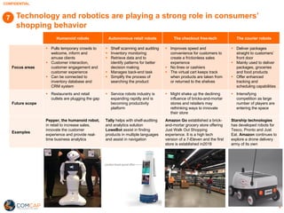 CONFIDENTIAL
Technology and robotics are playing a strong role in consumers’
shopping behavior
6
7
Humanoid robots Autonomous retail robots The checkout free-tech The courier robots
Focus areas
§ Pulls temporary crowds to
welcome, inform and
amuse clients
§ Customer interaction,
customer engagement and
customer experience
§ Can be connected to
inventory database and
CRM system
§ Shelf scanning and auditing
§ Inventory monitoring
§ Retrieve data and to
identify patterns for better
decision making
§ Manages back-end task
§ Simplify the process of
searching the product
§ Improves speed and
convenience for customers to
create a frictionless sales
experience
§ No lines or cashiers
§ The virtual cart keeps track
when products are taken from
or returned to the shelves
§ Deliver packages
straight to customers’
front door
§ Mainly used to deliver
packages, groceries
and food products
§ Offer enhanced
tracking and
scheduling capabilities
Future scope
§ Restaurants and retail
outlets are plugging the gap
§ Service robots industry is
expanding rapidly and is
becoming productivity
platform
§ Might shake up the declining
influence of bricks-and-mortar
stores and retailers may
rethinking ways to innovate
their store
§ Intensifying
competition as large
number of players are
entering the space
Examples
Pepper, the humanoid robot,
in retail to increase sales,
innovate the customer
experience and provide real-
time business analytics
Tally helps with shelf-auditing
and analytics solution
LoweBot assist in finding
products in multiple languages
and assist in navigation
Amazon Go established a brick-
and-mortar grocery store offering
Just Walk Out Shopping
experience. It is a high tech
version of a 7-Eleven and the first
store is established in2018
Starship technologies
has developed robots for
Tesco, Pronto and Just
Eat. Amazon continues to
explore a drone delivery
army of its own
 