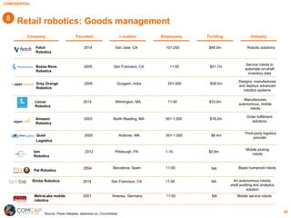 CONFIDENTIAL
28
Retail robotics: Goods management
Company IndustryFounded Employees FundingLocation
Source: Press releases, dealroom.co, Crunchbase
2014 San Jose, CA 101-250 $48.0m Robotic solutionsFetch
Robotics
2005 San Francisco, CA 11-50 $41.7m
Service robots to
automate on-shelf
inventory data
Bossa Nova
Robotics
2014 Wilmington, MA 11-50 $33.0m
Manufactures
autonomous, mobile
robots
Locus
Robotics
2003 North Reading, MA 501-1,000 $18.2m
Order fulfillment
solutions
Amazon
Robotics
2012 Pittsburgh, PA 1-10 $0.9m
Mobile picking
robots
Iam
Robotics
2004 Barcelona, Spain 11-50 NA Biped humanoid robots
Pal Robotics
2014 San Francisco, CA 11-50 NA An autonomous robotic
shelf auditing and analytics
solution
Simbe Robotics
2001 Ilmenau, Germany 11-50 NA Mobile service robotsMetraLabs mobile
robotics
2005 Andover, MA 501-1,000 $6.4m
Third-party logistics
provider
Quiet
Logistics
2009 Gurgaon, India 251-500 $39.5m
Designs, manufactures
and deploys advanced
robotics systems
Grey Orange
Robotics
8
 