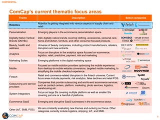 CONFIDENTIAL
ComCap’s current thematic focus areas
Theme Description Select companies
Robotics
Robotics is getting integrated into various aspects of supply chain and
retail
Personalization Emerging players in the ecommerce personalization space
Digitally Native Vertical
Brands (DNVBs)
D2C digitally native brands covering clothing, accessories, personal care,
home and kitchen, furniture, and other consumer-focused products.
Beauty, health and
wellness
Universe of beauty companies, including product manufacturers, retailers,
disruptors and new entrants.
Analytics
Focus on disruptors in the analytics space focused on ecommerce,
logistics, retail, predictive, payment, risk and marketing
Marketing Suites Emerging platforms in the digital marketing space
Mobile
Focused on mobile solution providers optimizing the mobile experience
from desktop-to-mobile website conversions, targeted mobile marketing, to
simplifying the mobile checkout experience.
Fintech
Retail and commerce-related disruptors in the fintech universe. Current
focus areas include payments, risk analytics, false declines and retail POS.
Outsourcing and service
providers
Companies that provide outsourcing and end-to-end ecommerce services,
such as contact centers, platform, marketing, photo services, logistics,
warehousing etc.
System Integrators
Focus on large SIs covering multiple platform as well as smaller SIs
covering just one or a handful of platforms.
Ecommerce SaaS Emerging and disruptive SaaS businesses in the ecommerce sector.
Other (IoT, SMB, POS)
We are constantly evaluating new themes and evolving our focus. Other
categories currently include logistics, shipping, IoT, and SMB.
3
 