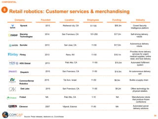 CONFIDENTIAL
30
Retail robotics: Customer services & merchandising
Company IndustryFounded Employees FundingLocation
Source: Press releases, dealroom.co, Crunchbase
2013 San Jose, CA 11-50 $17.0m
Autonomous delivery
robots
Savioke
2014 San Francisco, CA 101-250 $17.2m Self-driving delivery
robots
Starship
Technologies
2013 Redwood city, CA 51-100 $55.3m Crowd Security
Intelligence platform
Synack
2013 Palo Alto, CA 11-50 $15.0m Automated fulfillment
system
HDS Global
2015 San Francisco, CA 11-50 $14.0m An autonomous delivery
cart
Dispatch
2015 Tel Aviv, Israel 11-50 $6.0m Builds a supply chainCommonSense
Robotics
NA Palo Alto, CA 1-10 NA Manufactures robots
that produce frozen
confections
Frobot
2007 Viljandi, Estonia 11-50 NA Automated parcel
delivery solutions
Cleveron
2015 San Francisco, CA 11-50 $4.2m Offers technology for
physical retailers
Oak Labs
2013 Reno, NV 11-50 $16.1m
Provides drone delivery
services for urgent
medical supplies, online
retail, and food delivery
Flirtey
8
 