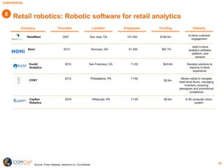 CONFIDENTIAL
32
Company IndustryFounded Employees FundingLocation
Source: Press releases, dealroom.co, Crunchbase
Retail robotics: Robotic software for retail analytics
2007 San Jose, CA 101-250 $184.0m In-store customer
engagement
RetailNext
2010 San Francisco, CA 11-50 $43.6m Develop solutions to
improve in-store
experience
Euclid
Analytics
2012 Philadelphia, PA 11-50
$2.6m
Allows robots to navigate
retail store floors, managing
inventory, ensuring
planogram and promotional
compliance
COSY
2016 Pittsburgh, PA 11-50 $0.9m A 3D computer vision
system
CapSen
Robotics
2012 Norcross, GA 51-200 $67.7m
retail in-store
analytics software,
platform, and
sensors
Nomi
8
 