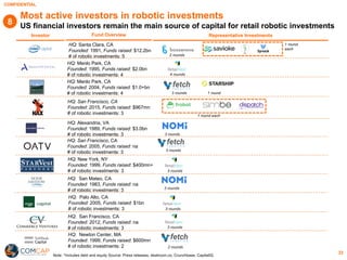 CONFIDENTIAL
33
Most active investors in robotic investments
US financial investors remain the main source of capital for retail robotic investments
Investor Representative InvestmentsFund Overview
HQ: Santa Clara, CA
Founded: 1991, Funds raised: $12.2bn
# of robotic investments: 5
Note: *Includes debt and equity Source: Press releases, dealroom.co, Crunchbase, CapitalIQ
HQ: Menlo Park, CA
Founded: 1995, Funds raised: $2.0bn
# of robotic investments: 4
HQ: Menlo Park, CA
Founded: 2004, Funds raised: $1.0+bn
# of robotic investments: 4
HQ: San Francisco, CA
Founded: 2015, Funds raised: $967mn
# of robotic investments: 3
HQ: Alexandria, VA
Founded: 1989, Funds raised: $3.0bn
# of robotic investments: 3
HQ: San Francisco, CA
Founded: 2005, Funds raised: na
# of robotic investments: 3
HQ: New York, NY
Founded: 1999, Funds raised: $400mn+
# of robotic investments: 3
HQ: San Mateo, CA
Founded: 1983, Funds raised: na
# of robotic investments: 3
HQ: Palo Alto, CA
Founded: 2005, Funds raised: $1bn
# of robotic investments: 3
HQ: San Francisco, CA
Founded: 2012, Funds raised: na
# of robotic investments: 3
HQ: Newton Center, MA
Founded: 1999, Funds raised: $600mn
# of robotic investments: 2
1 round
each
2 rounds
4 rounds
3 rounds 1 round
1 round each
3 rounds
3 rounds
3 rounds
3 rounds
3 rounds
3 rounds
2 rounds
8
 