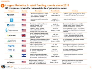 CONFIDENTIAL
34
Largest Robotics in retail funding rounds since 2016
US companies remain the main recipients of growth investment
InvestorsCompany Country Description Round Details
Source: Press releases, Crunchbase
Creator of service robots to
automate the collection and
analysis of on-shelf inventor data
Nov 2017
Series B: $17.5m
Cota Capital; Intel Capital; Lucas Venture
Group; Paxion Capital; Walden Riverwood
Ventures
Manufactures autonomous mobile
robot solutions for warehousing
and intralogistics markets
Dec 2017
Series B: $25.0m
SoftBank Capital, Shasta Ventures, Sway
Ventures, O'Reilly AlphaTech Ventures
Provides an analytics platform to
improve customer traffic,
satisfaction, and loyalty
Jan 2016
Series C: $20.0m
Benchmark; Cox Enterprises; Gold Sky
Capital; Groupe Arnault; Harrison Metal
Capital; New Enterprise Associates
Online marketplace to buy and
sell second-hand products
Jan 2016
Debt: $15.0m
Horizon Technology Finance Corporation;
Horizon Technology Finance Management
Builds of self-driving delivery robots
to deliver goods locally. Its products
are used to deliver parcels,
groceries, and food
Dec 2016
Seed: $17.2m
Daimler AG; Grishin Robotics; Matrix
Partners; Morpheus Ventures; Playfair
Capital; Shasta Ventures; ZX Ventures
Develops autonomous delivery robots
that work in human environments to
improve people’s lives
Jan 2016
Series A: $15.0m
EDB Investments; Intel Capital; Northern
Light Venture Capital
An ecommerce service to shop
for groceries and general
merchandise
Aug 2017
Debt: $13.0m
I26 Capital Management, Toyota Motor
Corporation and Ingram Micro
A SaaS platform to leverage
retailers digital strategy by turning
online traffic into physical footfall
Oct 2016
Series A: $5.0m
Safeguard, Recruit, Forerunner Ventures,
Beanstalk Ventures, Advancit Capital,
Cowboy Ventures
An e-commerce fulfilment robotics
company
June 2017
Series B: $25.1m
Scale Venture Partners
Builds a supply-chain that allows
retailers to offer sustainable delivery
service to their online customers
Aug 2017
Series A: $6.0m
Aleph Venture Capital and Innovation
Endeavors
8
 