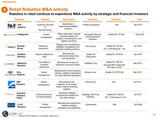 CONFIDENTIAL
Retail Robotics M&A activity
Robotics in retail continue to experience M&A activity by strategic and financial investors
Company DateIndustry Acquirers ValuationDescription
Electronic
equipment
Designs and manufactures
intelligent intralogistics and
materials handling solutions
Kion Group Implied EV: $3.3bn
EV / LTM Revenue: 1.8x
Jun 2016Dematic
Group
Front office &
customer
experience
Manufactures kindly and
interactive humanoid robots
SoftBank Corp
Implied EV: $95.3m
Acquired 80% stake and
15% later in 2015
Mar 2012Aldebaran
Robotics
Customer services
& merchandising
Develops intelligent
products and solutions for
the retail industry
Datalogic Scanning
Holdings
Implied EV: $25.5m
EV / LTM revenue: 5.0x
Jul 2010
Evolution
Robotics
Retail
Goods
management
Manufactures control systems,
robotics, software applications
for order fulfilment operations
Amazon.com Implied EV: $775.0m Mar 2012Kiva
Systems
Goods
management
Manufactures systems for
material handling,
packaging, and palletizing
Euroimpianti N/A Oct 2008C & D
Robotics
Robotic software for
retail
Manufactures
commercial robotic floor
care equipment
Sealed Air
Corporation
Implied EV: $18.0m Apr 2015Intellibot
Robotics
Goods
management
Offers automated material
handling solutions for
retailers, manufacturers, and
logistics providers
Honeywell Sensing
and Productivity
Solutions
Implied EV: $1.6bn Aug 2016Intelligrated
Customer Services
&
Merchandising
Specializes in
engineering intelligent
solutions
Pohlad Companies N/A Nov 2017PaR
Systems
Source: Press releases, Crunchbase, dealroom.co
35
Goods
management
Manufacturer and
integrator of innovative
robotic material handling
systems
Cimcorp Oy N/A Jul 2010RMT
Robotics
8
 
