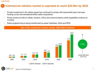 CONFIDENTIAL
7
Commercial robotics market is expected to reach $22.8bn by 2025
• Private investment in the robotic space has continued to amaze with exponential year-over-year
funding curves and sensational billion dollar acquisitions
• Prices continue to fall on robots, sensors, CPUs and communications while capabilities continue to
increase
• Robot programming is being transformed by easier interfaces, GUIs and ROS
1
0,9
1,7
3,2
5,9
10,8
17,0
0,9
1,7
3,2
5,0
12,2
22,8
2000 2005 2010 2015 2020 2025
2014 estimate 2017 estimate
13.6%
CAGR 2000-2025
(2017 est.)
Size of the commercial robotics market, 2000-2025 ($ billions)
Source: The Robot Report
 