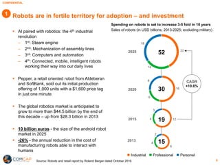 CONFIDENTIAL
8
Robots are in fertile territory for adoption – and investment
§ AI paired with robotics: the 4th industrial
revolution
− 1st: Steam engine
− 2nd: Mechanization of assembly lines
− 3rd: Computers and automation
− 4th: Connected, mobile, intelligent robots
working their way into our daily lives
§ Pepper, a retail oriented robot from Aldeberan
and SoftBank, sold out its initial production
offering of 1,000 units with a $1,600 price tag
in just one minute
§ The global robotics market is anticipated to
grow to more than $44.5 billion by the end of
this decade – up from $28.3 billion in 2013
§ 10 billion euros - the size of the android robot
market in 2025
§ -26% - the annual reduction in the cost of
manufacturing robots able to interact with
humans
Spending on robots is set to increase 3-5 fold in 10 years
Sales of robots (in USD billions; 2013-2025; excluding military)
22
12
18
2025
16
6
8
2020
124
3
2015
9
4
2
2013
52
30
19
15
CAGR
+10.6%
Industrial Professional Personal
1
Source: Robots and retail report by Roland Berger dated October 2016
 