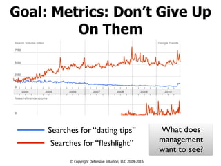 Goal: Metrics: Don’t Give Up
On Them
© Copyright Defensive Intuition, LLC 2004-2015
Searches for “dating tips”
Searches for “ﬂeshlight”
What does
management
want to see?
 