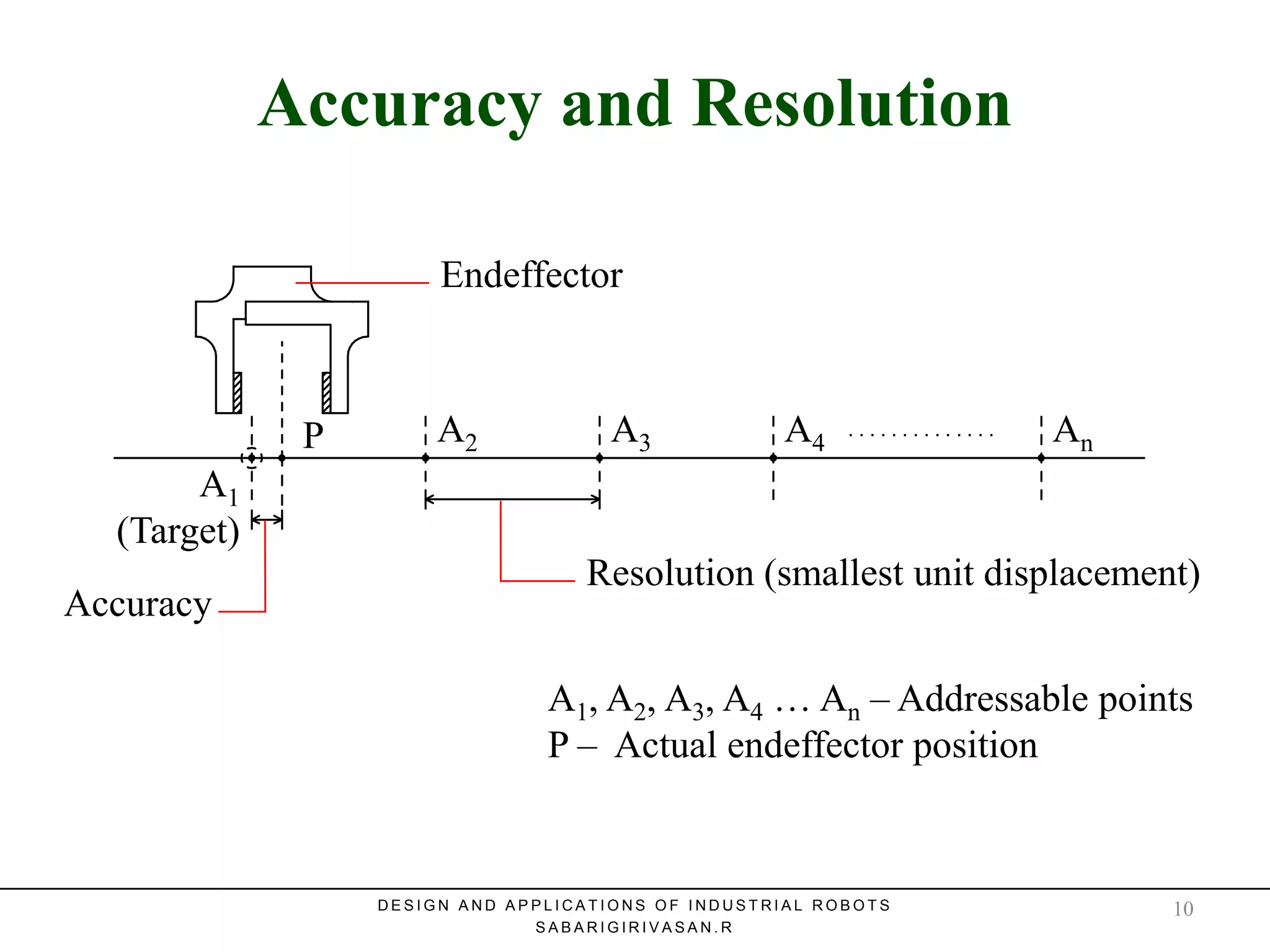 Accuracy and ResolutionAccuracy and Resolution
. . . . . . . . . . . . . .
A1, A2, A3, A4 … An – Addressable points
P – Actual endeffector position
Accuracy
Resolution (smallest unit displacement)
Endeffector
A1
(Target)
A3 A4A2 AnP
D E S I G N A N D A P P L I C A T I O N S O F I N D U S T R I A L R O B O T S
S A B A R I G I R I V A S A N . R
10
 