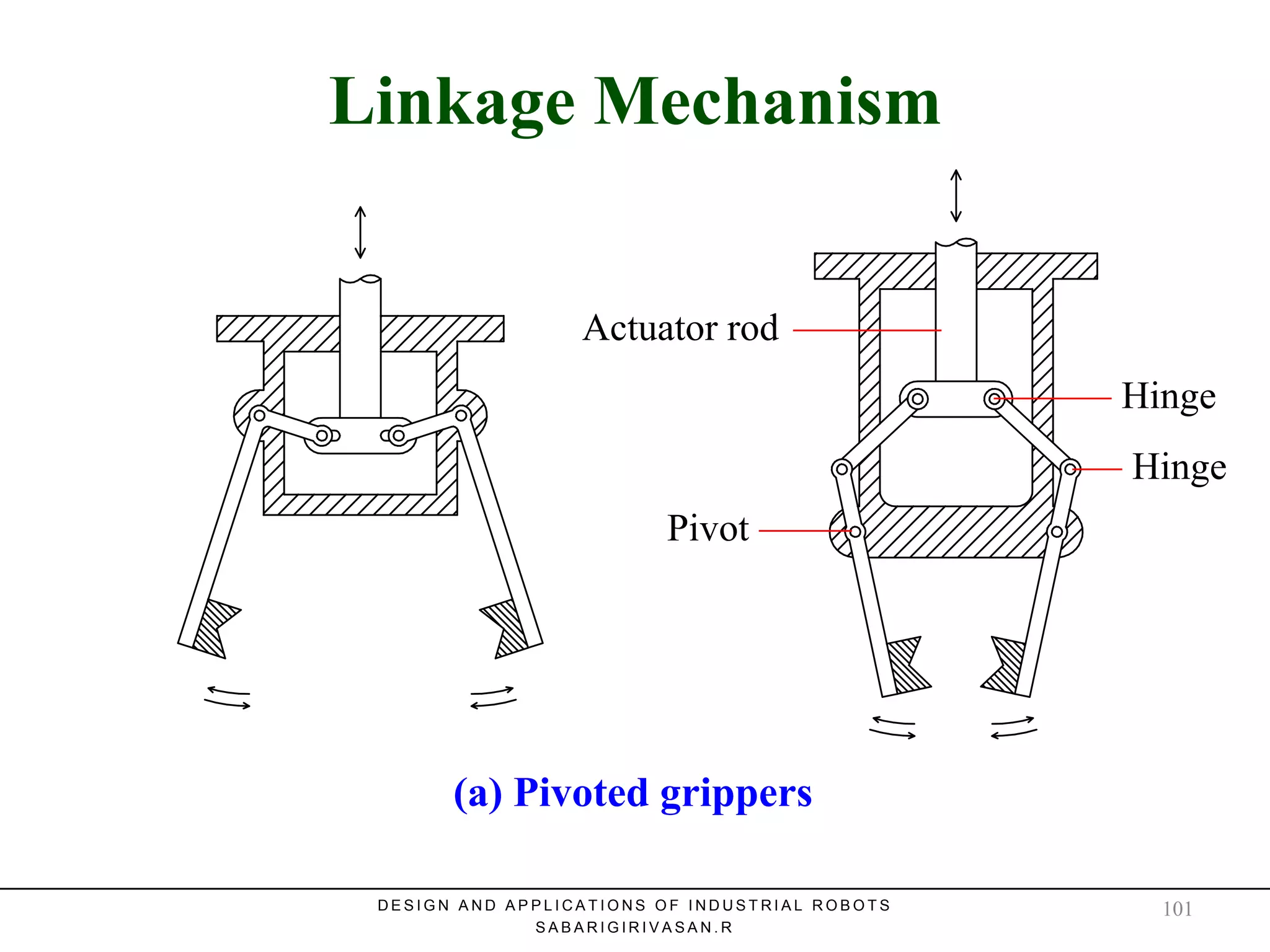 Linkage MechanismLinkage Mechanism
(a) Pivoted grippers
Pivot
Hinge
Hinge
Actuator rod
D E S I G N A N D A P P L I C A T I O N S O F I N D U S T R I A L R O B O T S
S A B A R I G I R I V A S A N . R
101
 