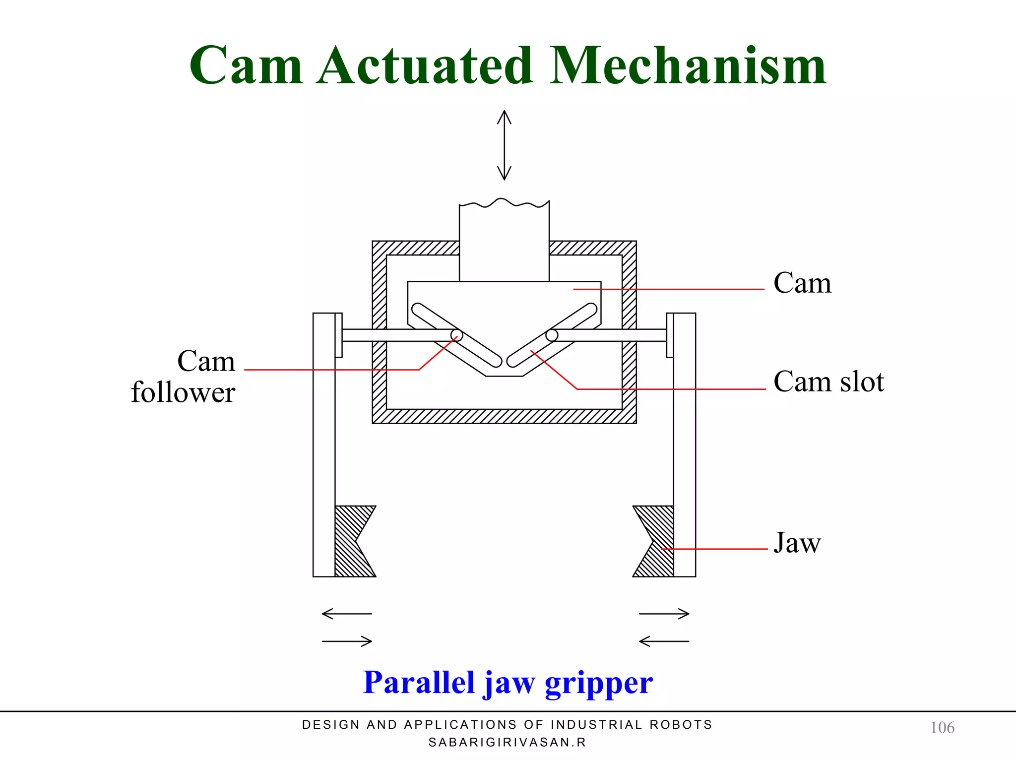 Cam Actuated Mechanism
Jaw
Cam
Cam slot
Parallel jaw gripper
Cam
follower
Cam Actuated Mechanism
D E S I G N A N D A P P L I C A T I O N S O F I N D U S T R I A L R O B O T S
S A B A R I G I R I V A S A N . R
106
 