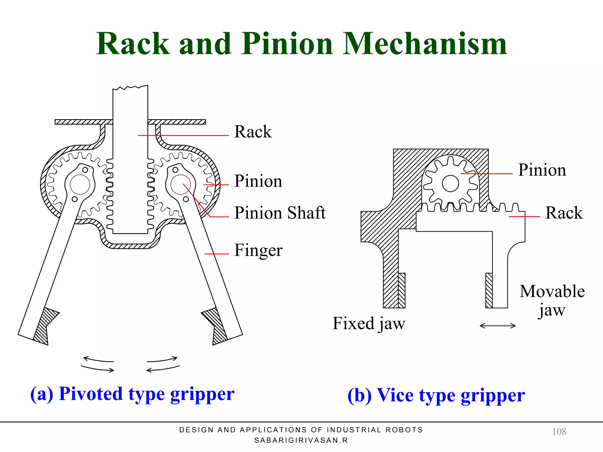 Rack and Pinion MechanismRack and Pinion Mechanism
Fixed jaw
Movable
jaw
Rack
Rack
Pinion
Pinion
Pinion Shaft
(a) Pivoted type gripper
Finger
(b) Vice type gripper
D E S I G N A N D A P P L I C A T I O N S O F I N D U S T R I A L R O B O T S
S A B A R I G I R I V A S A N . R
108
 