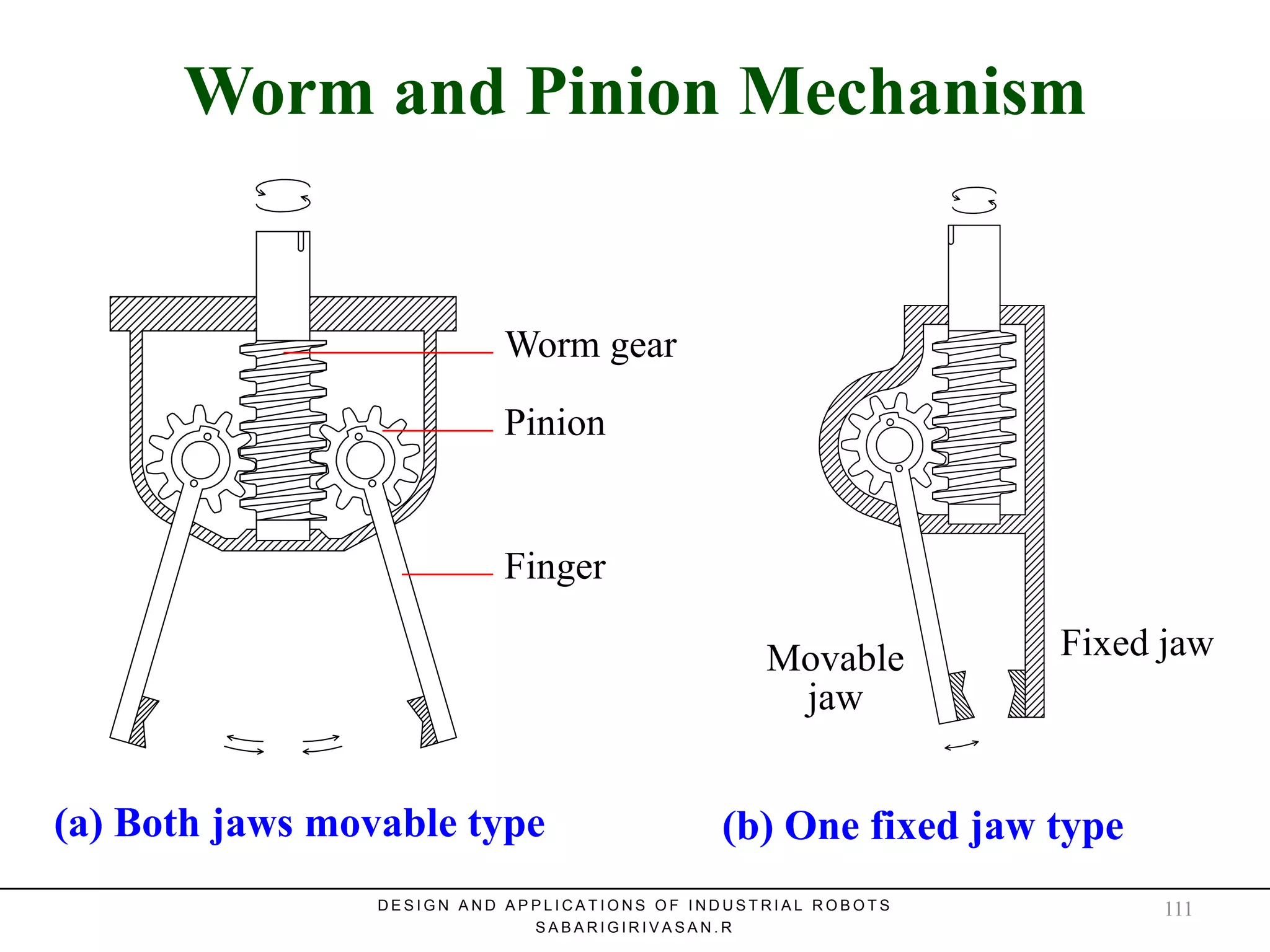 Worm and Pinion MechanismWorm and Pinion Mechanism
Worm gear
Pinion
Finger
(a) Both jaws movable type (b) One fixed jaw type
Fixed jawMovable
jaw
D E S I G N A N D A P P L I C A T I O N S O F I N D U S T R I A L R O B O T S
S A B A R I G I R I V A S A N . R
111
 