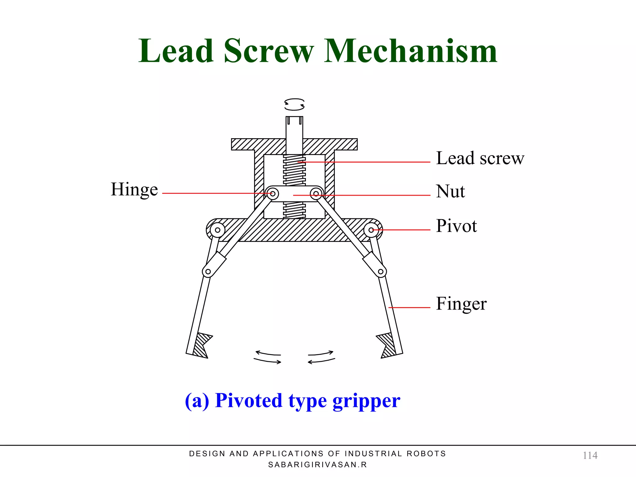 Lead Screw MechanismLead Screw Mechanism
Lead screw
Nut
Pivot
Finger
(a) Pivoted type gripper
Hinge
D E S I G N A N D A P P L I C A T I O N S O F I N D U S T R I A L R O B O T S
S A B A R I G I R I V A S A N . R
114
 