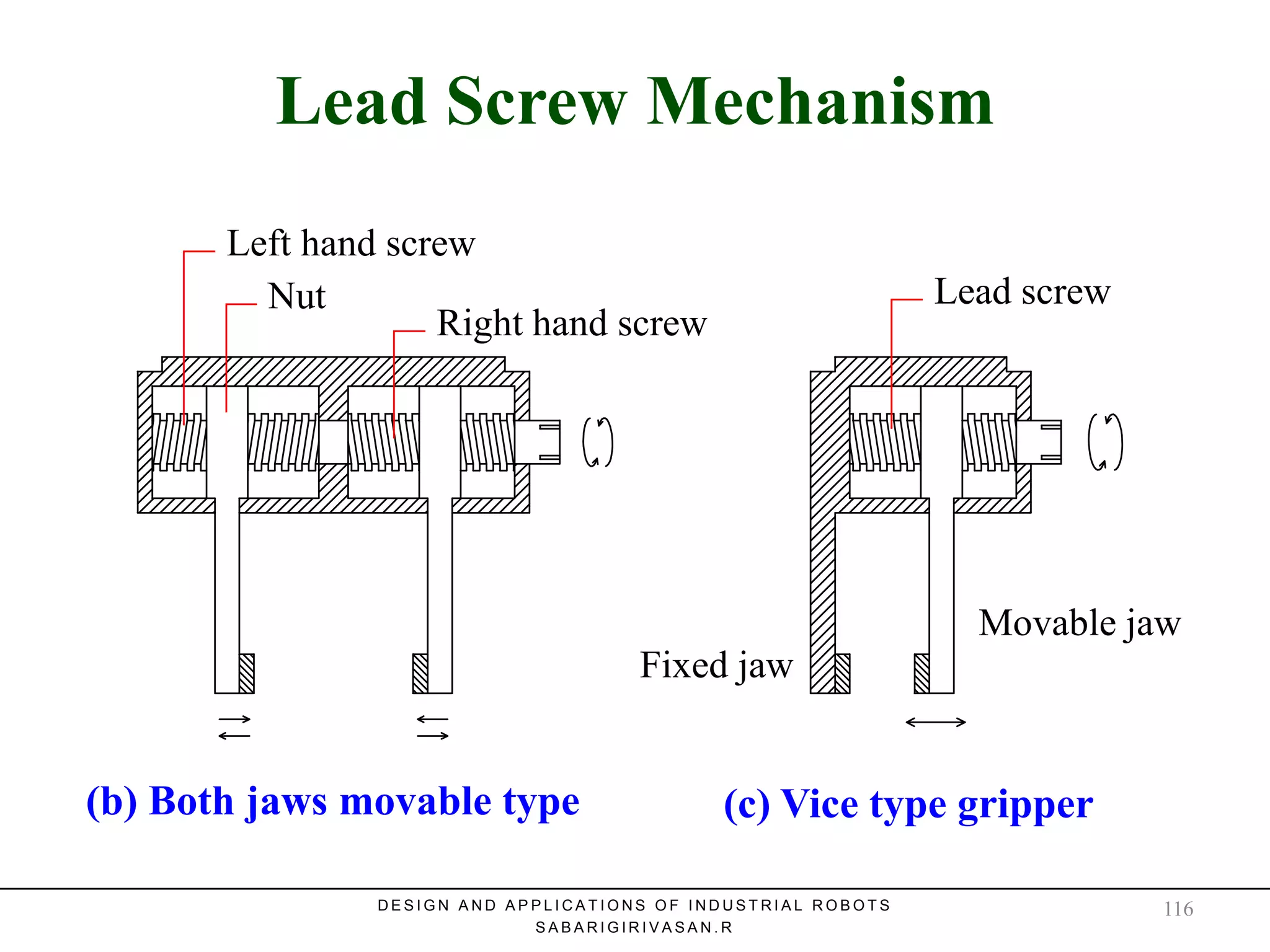 Lead Screw MechanismLead Screw Mechanism
Fixed jaw
Movable jaw
Left hand screw
Nut
Right hand screw
Lead screw
(b) Both jaws movable type (c) Vice type gripper
D E S I G N A N D A P P L I C A T I O N S O F I N D U S T R I A L R O B O T S
S A B A R I G I R I V A S A N . R
116
 