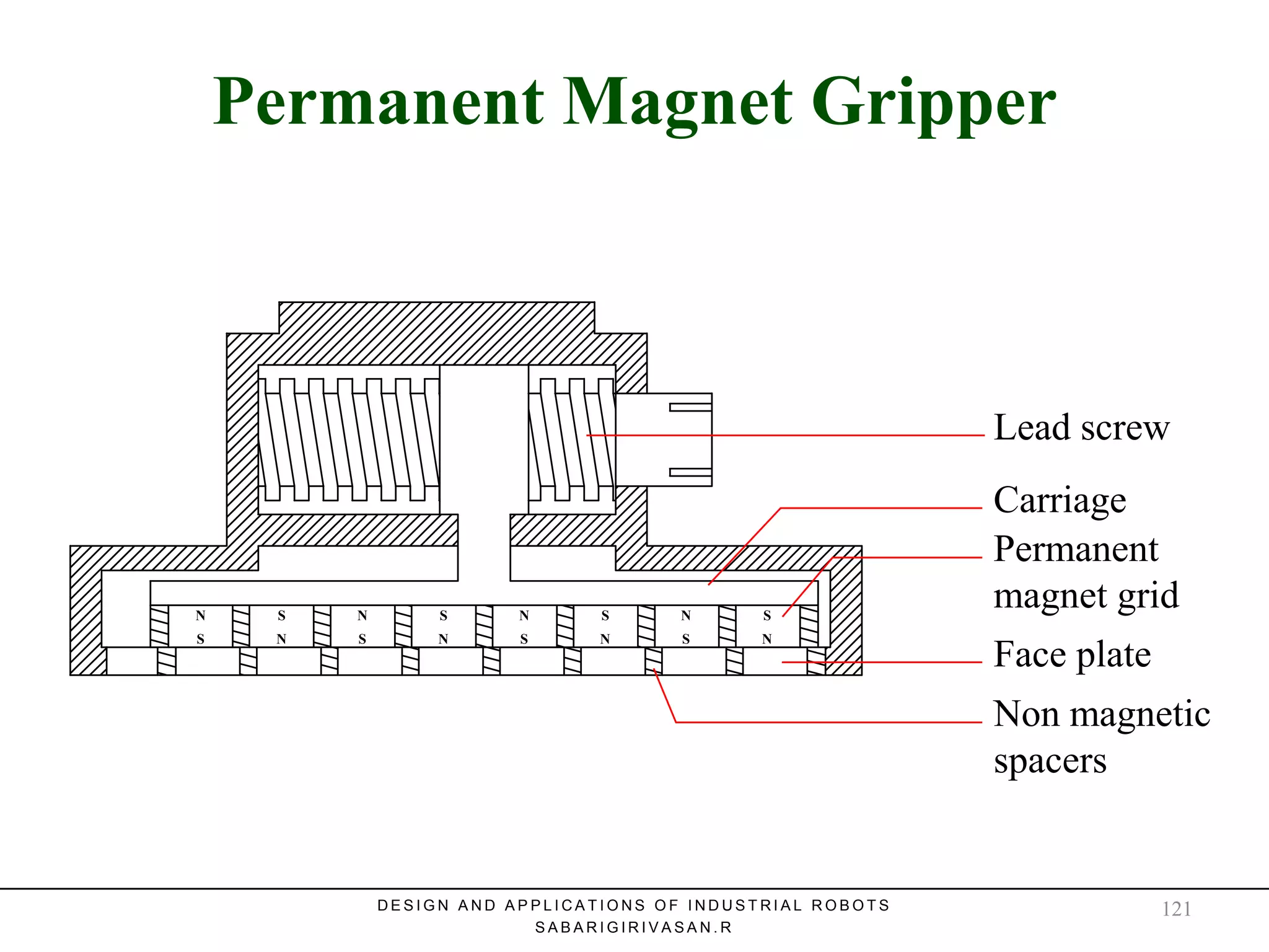 Permanent Magnet GripperPermanent Magnet Gripper
Lead screw
Carriage
Permanent
magnet grid
Face plate
Non magnetic
spacers
S
N
N
S
N
S
N
S
N
S
S
N
S
N
S
N
D E S I G N A N D A P P L I C A T I O N S O F I N D U S T R I A L R O B O T S
S A B A R I G I R I V A S A N . R
121
 