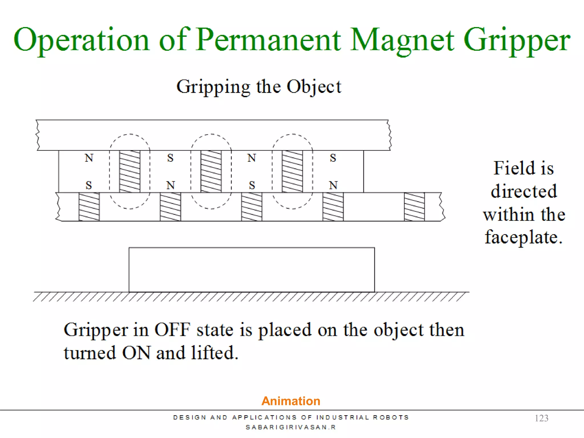 Permanent Magnet Gripper Operation
Animation
123
 