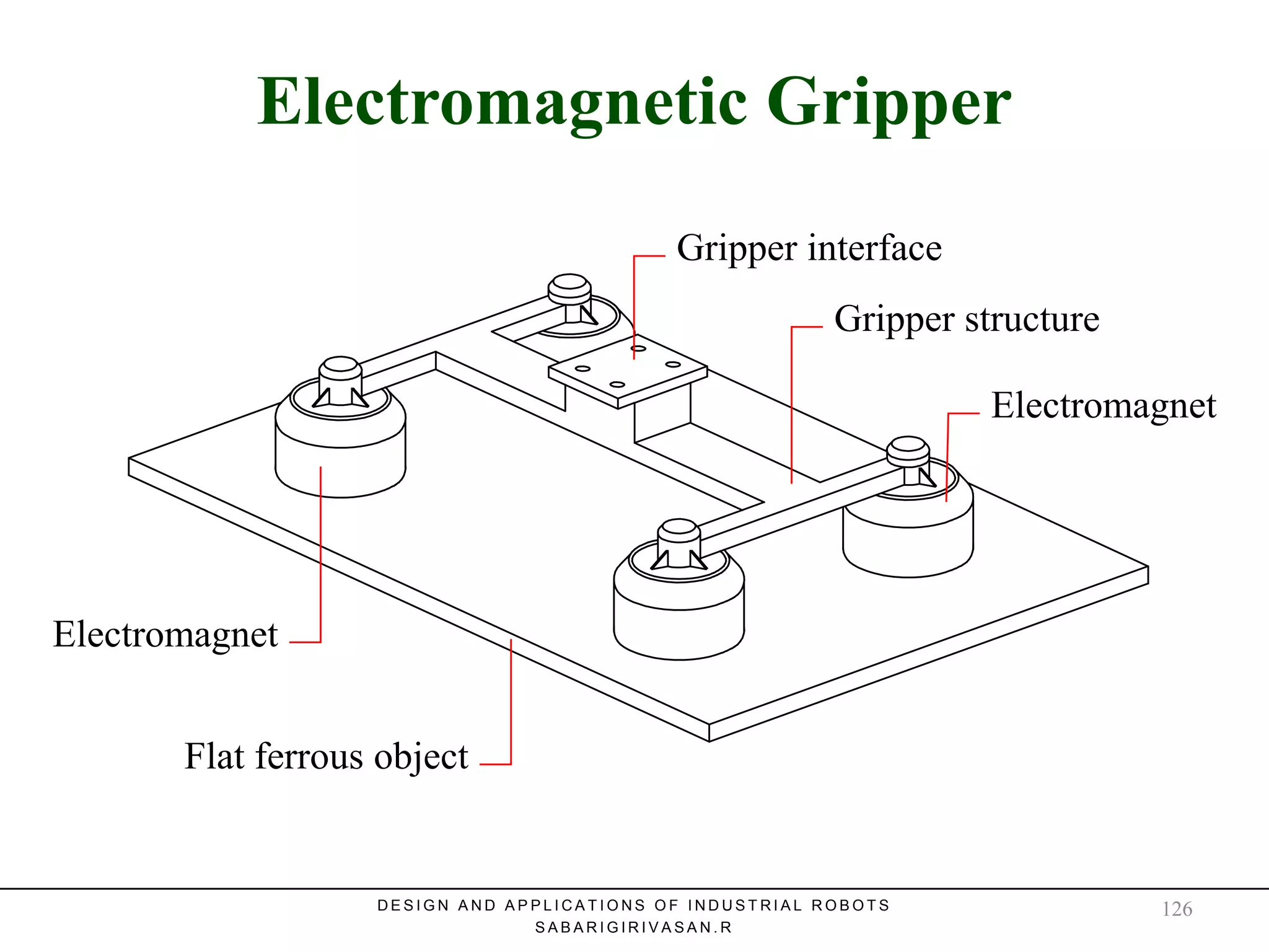 Electromagnetic GripperElectromagnetic Gripper
Gripper interface
Electromagnet
Gripper structure
Electromagnet
Flat ferrous object
D E S I G N A N D A P P L I C A T I O N S O F I N D U S T R I A L R O B O T S
S A B A R I G I R I V A S A N . R
126
 