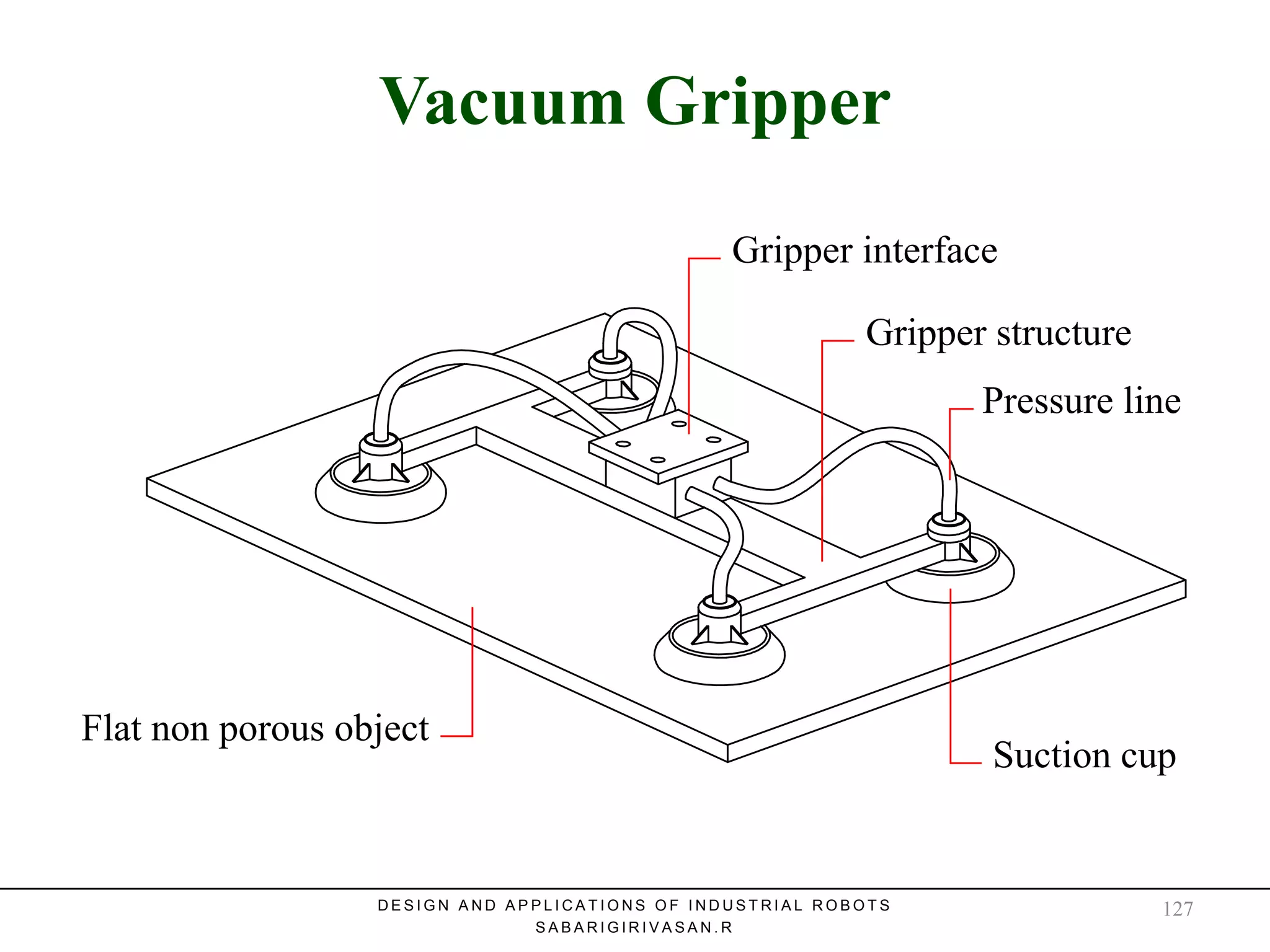 Vacuum GripperVacuum Gripper
Gripper interface
Gripper structure
Pressure line
Suction cup
Flat non porous object
D E S I G N A N D A P P L I C A T I O N S O F I N D U S T R I A L R O B O T S
S A B A R I G I R I V A S A N . R
127
 