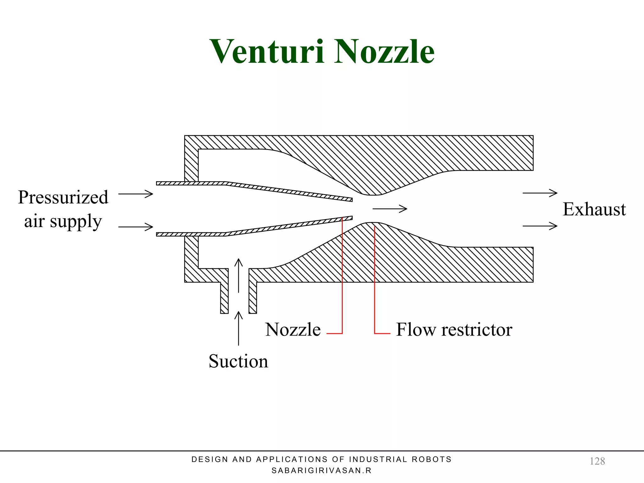 Venturi NozzleVenturi Nozzle
Pressurized
air supply
Exhaust
Suction
Nozzle Flow restrictor
D E S I G N A N D A P P L I C A T I O N S O F I N D U S T R I A L R O B O T S
S A B A R I G I R I V A S A N . R
128
 