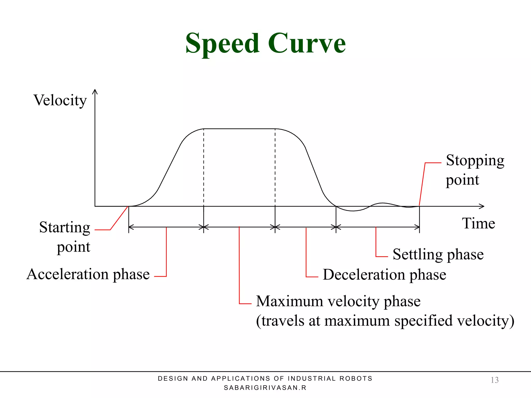 Speed CurveSpeed Curve
Time
Velocity
Starting
point
Maximum velocity phase
(travels at maximum specified velocity)
Acceleration phase Deceleration phase
Settling phase
Stopping
point
D E S I G N A N D A P P L I C A T I O N S O F I N D U S T R I A L R O B O T S
S A B A R I G I R I V A S A N . R
13
 