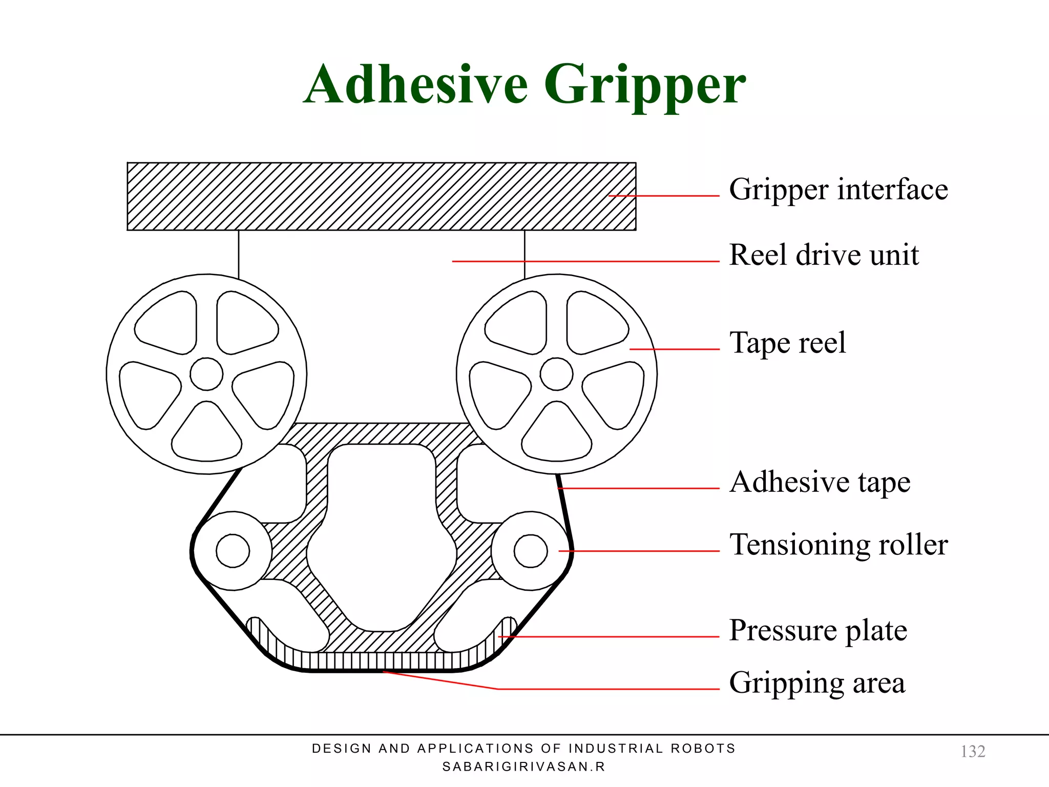 Adhesive GripperAdhesive Gripper
Gripper interface
Reel drive unit
Tape reel
Adhesive tape
Tensioning roller
Pressure plate
Gripping area
D E S I G N A N D A P P L I C A T I O N S O F I N D U S T R I A L R O B O T S
S A B A R I G I R I V A S A N . R
132
 