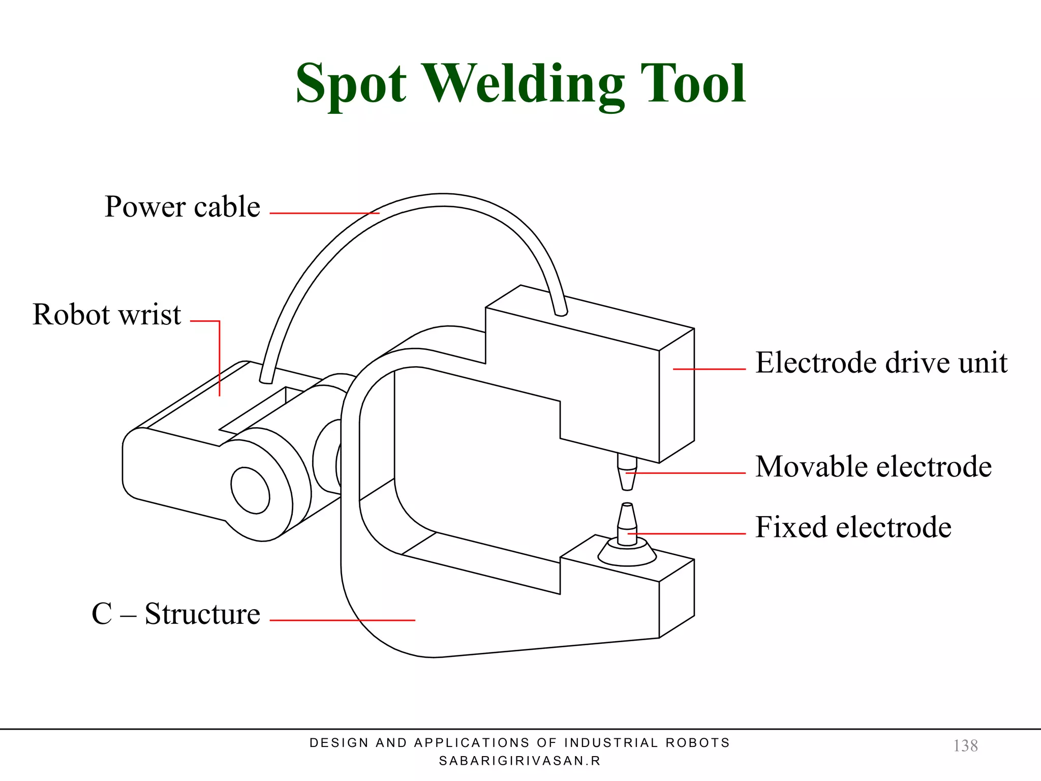 Spot Welding ToolSpot Welding Tool
Power cable
C – Structure
Electrode drive unit
Movable electrode
Fixed electrode
Robot wrist
D E S I G N A N D A P P L I C A T I O N S O F I N D U S T R I A L R O B O T S
S A B A R I G I R I V A S A N . R
138
 