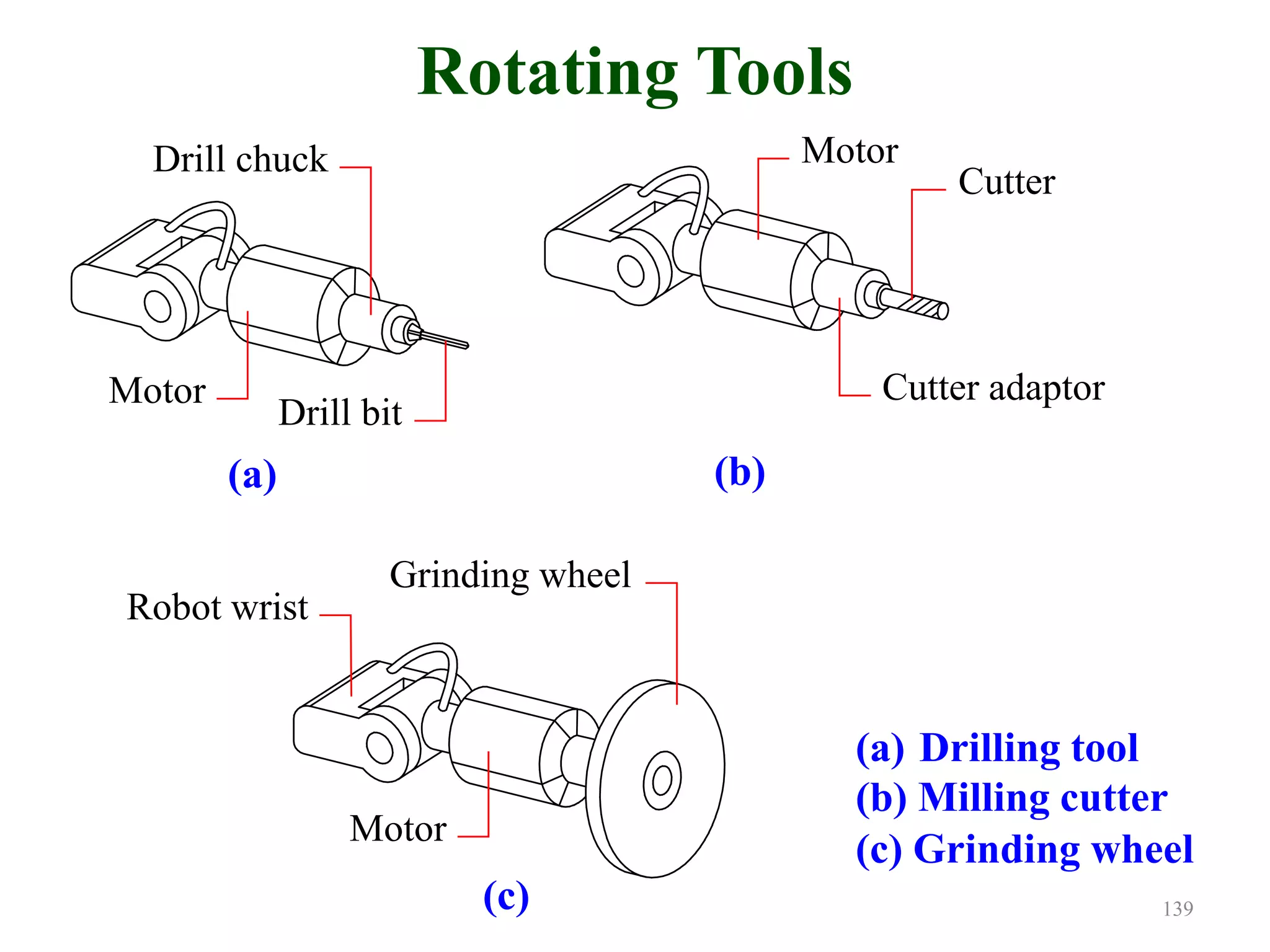 Rotating Tools
Rotating Tools
Drill bit
Motor
Drill chuck Motor
Cutter adaptor
Cutter
Motor
Grinding wheel
Robot wrist
(c)
(a) (b)
(a) Drilling tool
(b) Milling cutter
(c) Grinding wheel
139
 