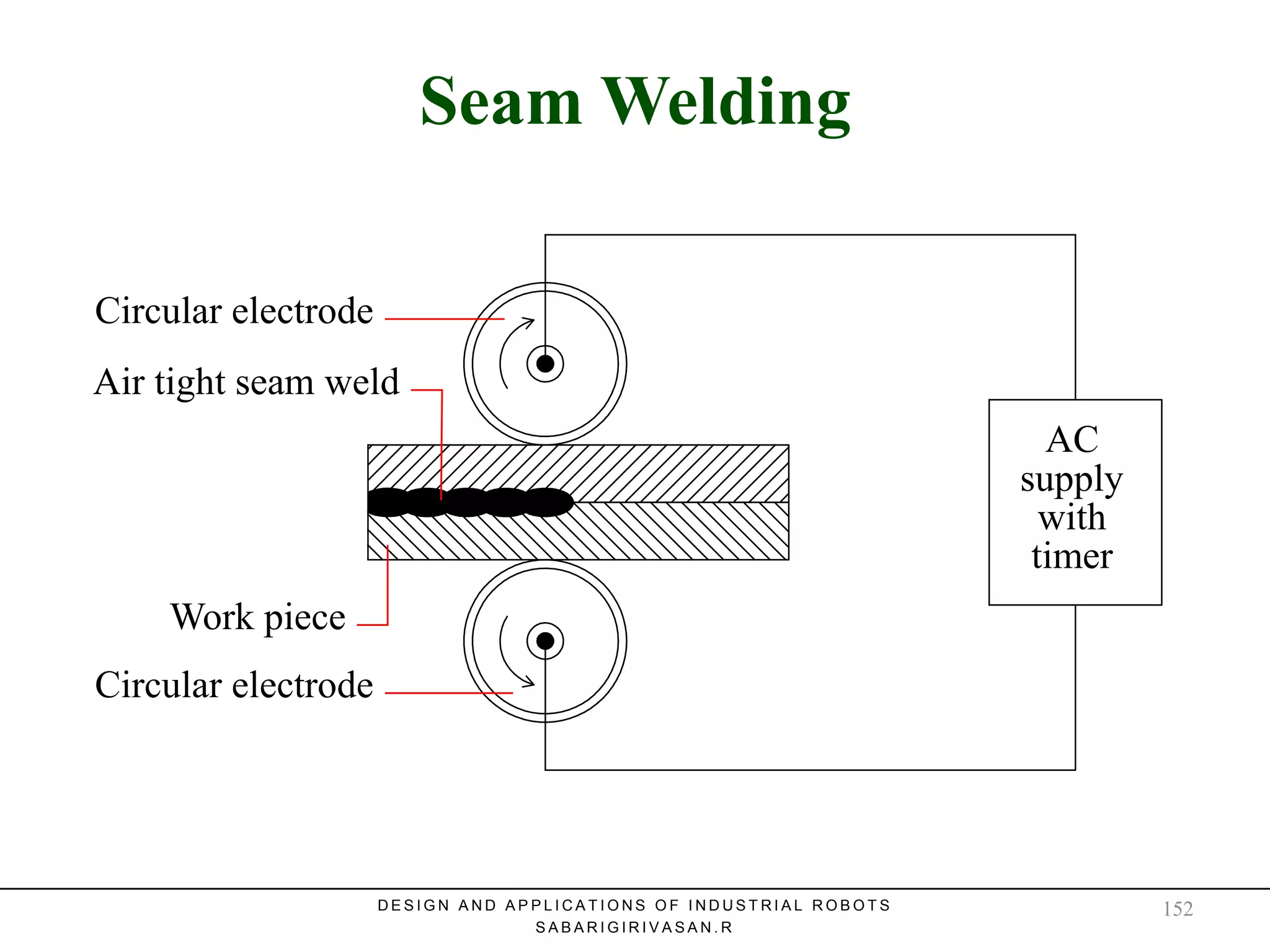 Seam WeldingSeam Welding
AC
supply
with
timer
Air tight seam weld
Circular electrode
Circular electrode
Work piece
D E S I G N A N D A P P L I C A T I O N S O F I N D U S T R I A L R O B O T S
S A B A R I G I R I V A S A N . R
152
 
