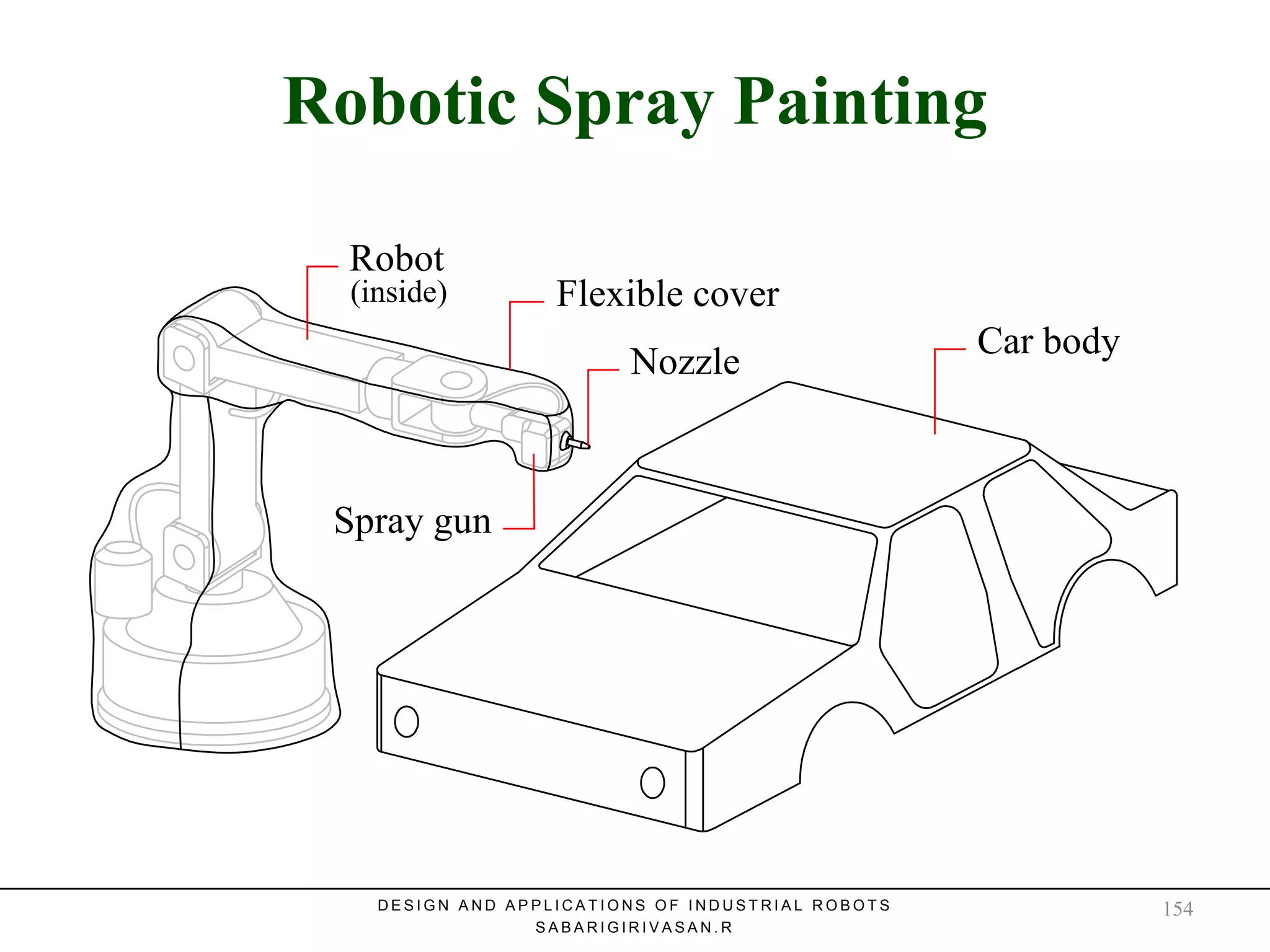 Robotic Spray PaintingRobotic Spray Painting
Robot
Spray gun
Nozzle
Car body
D E S I G N A N D A P P L I C A T I O N S O F I N D U S T R I A L R O B O T S
S A B A R I G I R I V A S A N . R
Flexible cover(inside)
154
 