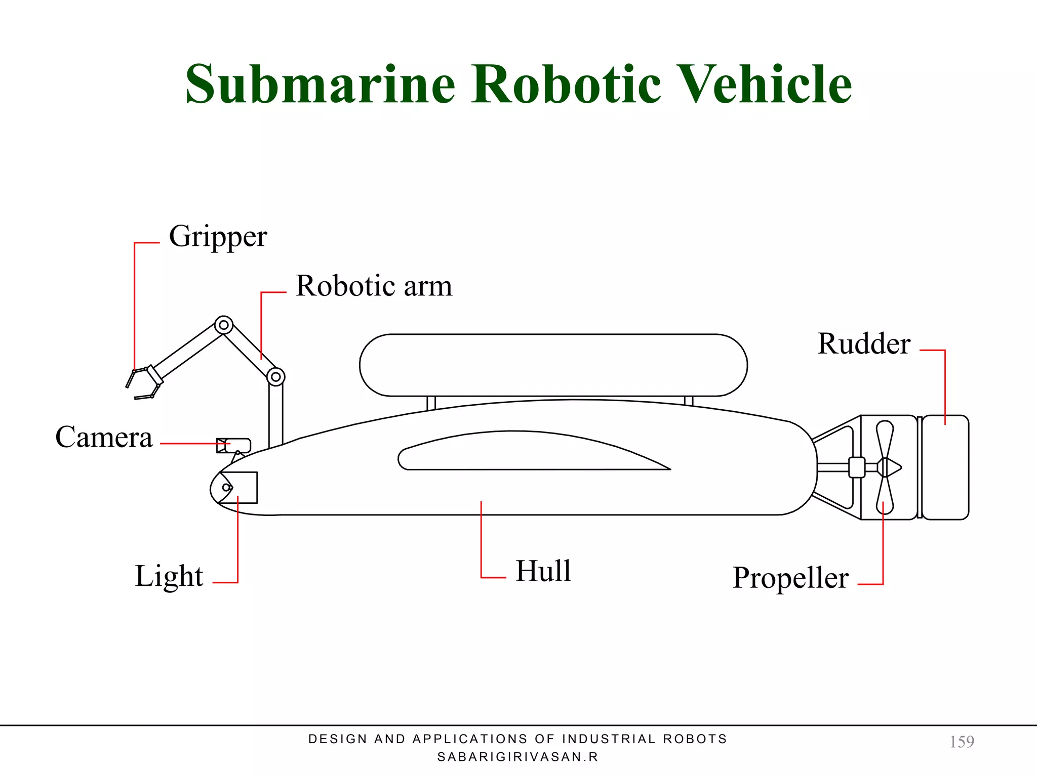 Submarine Robotic VehicleSubmarine Robotic Vehicle
Gripper
Robotic arm
Rudder
PropellerHullLight
Camera
D E S I G N A N D A P P L I C A T I O N S O F I N D U S T R I A L R O B O T S
S A B A R I G I R I V A S A N . R
159
 
