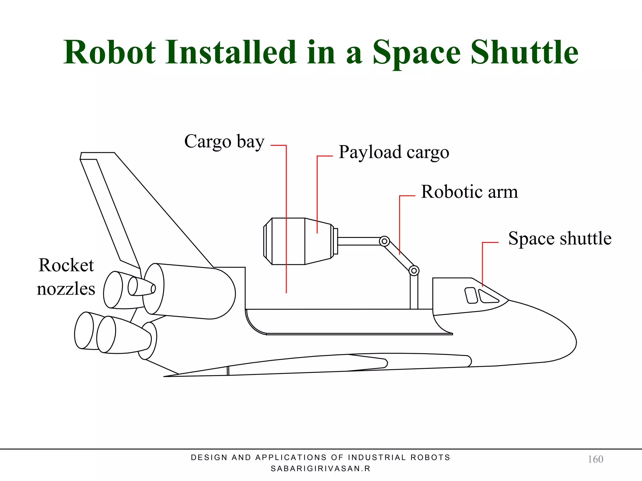 Robot Installed in a Space ShuttleRobot Installed in a Space Shuttle
Rocket
nozzles
Space shuttle
Robotic arm
Payload cargo
Cargo bay
D E S I G N A N D A P P L I C A T I O N S O F I N D U S T R I A L R O B O T S
S A B A R I G I R I V A S A N . R
160
 