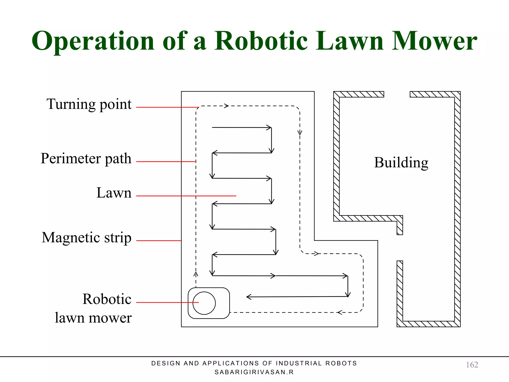 Operation of a Robotic Lawn MowerOperation of a Robotic Lawn Mower
D E S I G N A N D A P P L I C A T I O N S O F I N D U S T R I A L R O B O T S
S A B A R I G I R I V A S A N . R
Turning point
Perimeter path
Lawn
Magnetic strip
Robotic
lawn mower
Building
162
 