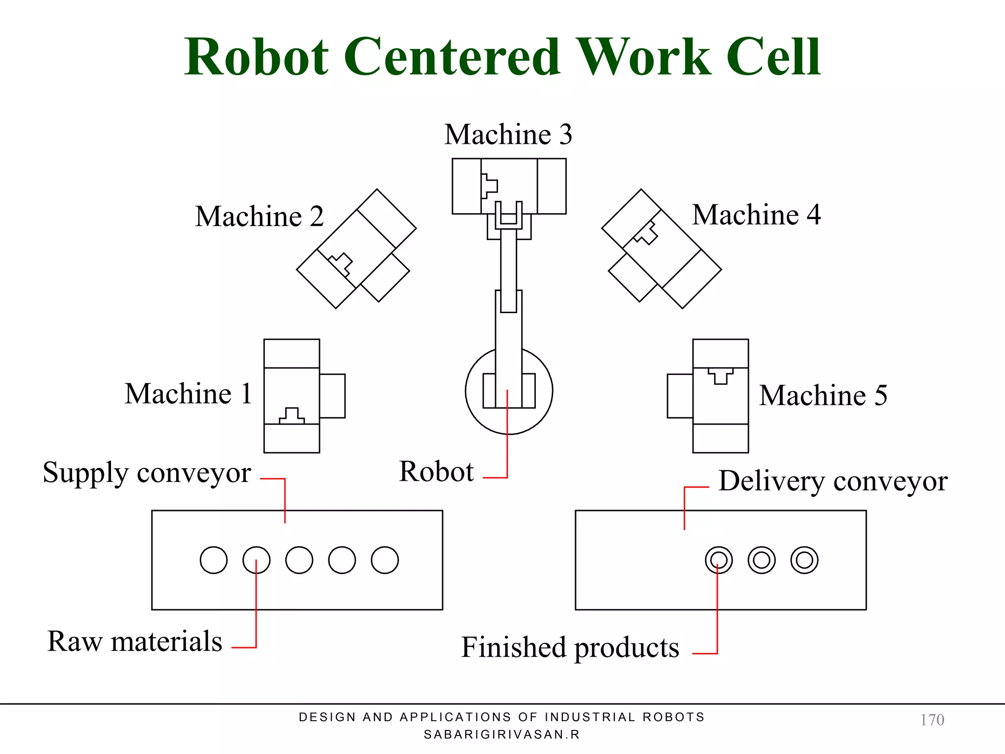 Robot Centered Work Cell
Robot Centered Work Cell
Machine 1
Machine 3
Machine 5
Machine 2 Machine 4
RobotSupply conveyor
Raw materials
Delivery conveyor
Finished products
D E S I G N A N D A P P L I C A T I O N S O F I N D U S T R I A L R O B O T S
S A B A R I G I R I V A S A N . R
170
 