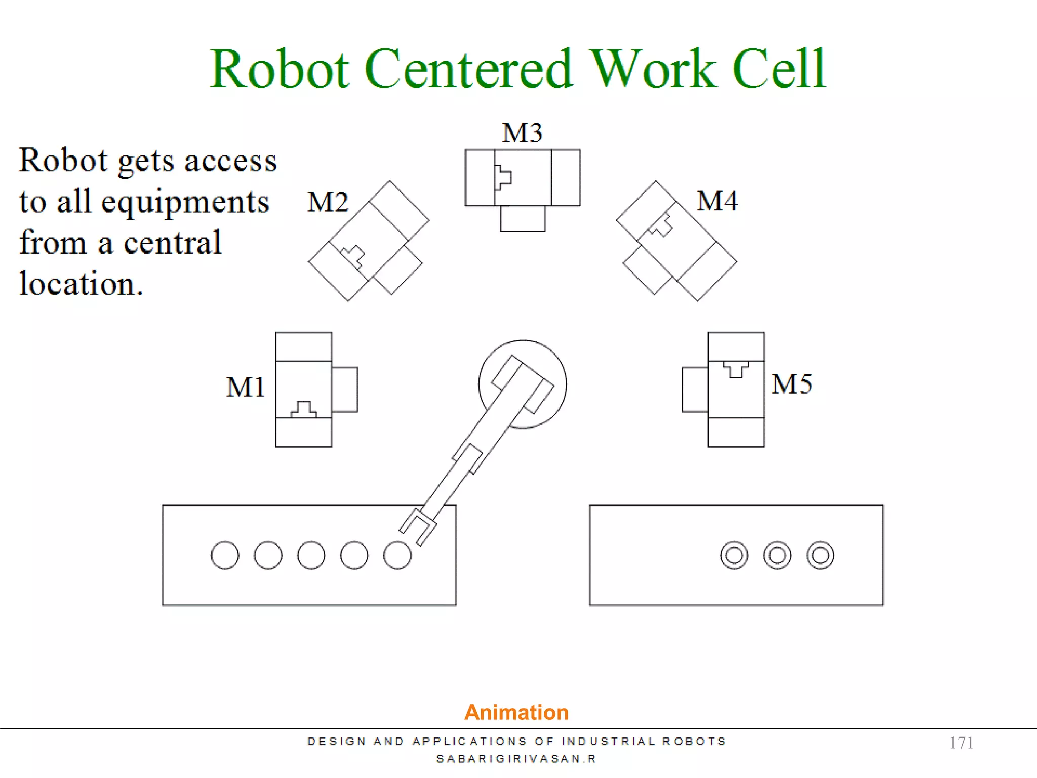 Robot Centered Work Cell
Animation
171
 