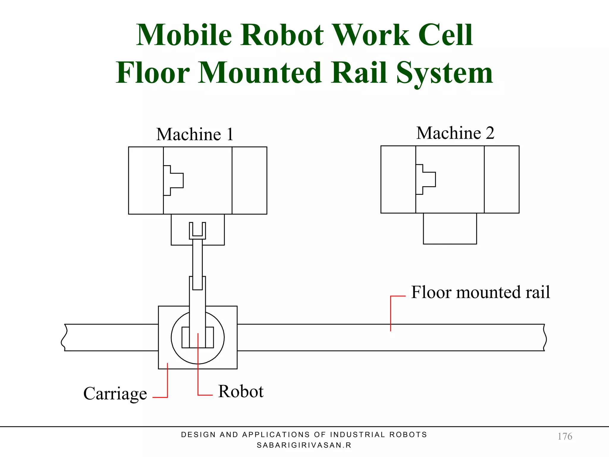 Mobile Robot Work Cell – Floor
Mounted Rail System
Mobile Robot Work Cell
Floor Mounted Rail System
Machine 1 Machine 2
Carriage Robot
Floor mounted rail
D E S I G N A N D A P P L I C A T I O N S O F I N D U S T R I A L R O B O T S
S A B A R I G I R I V A S A N . R
176
 