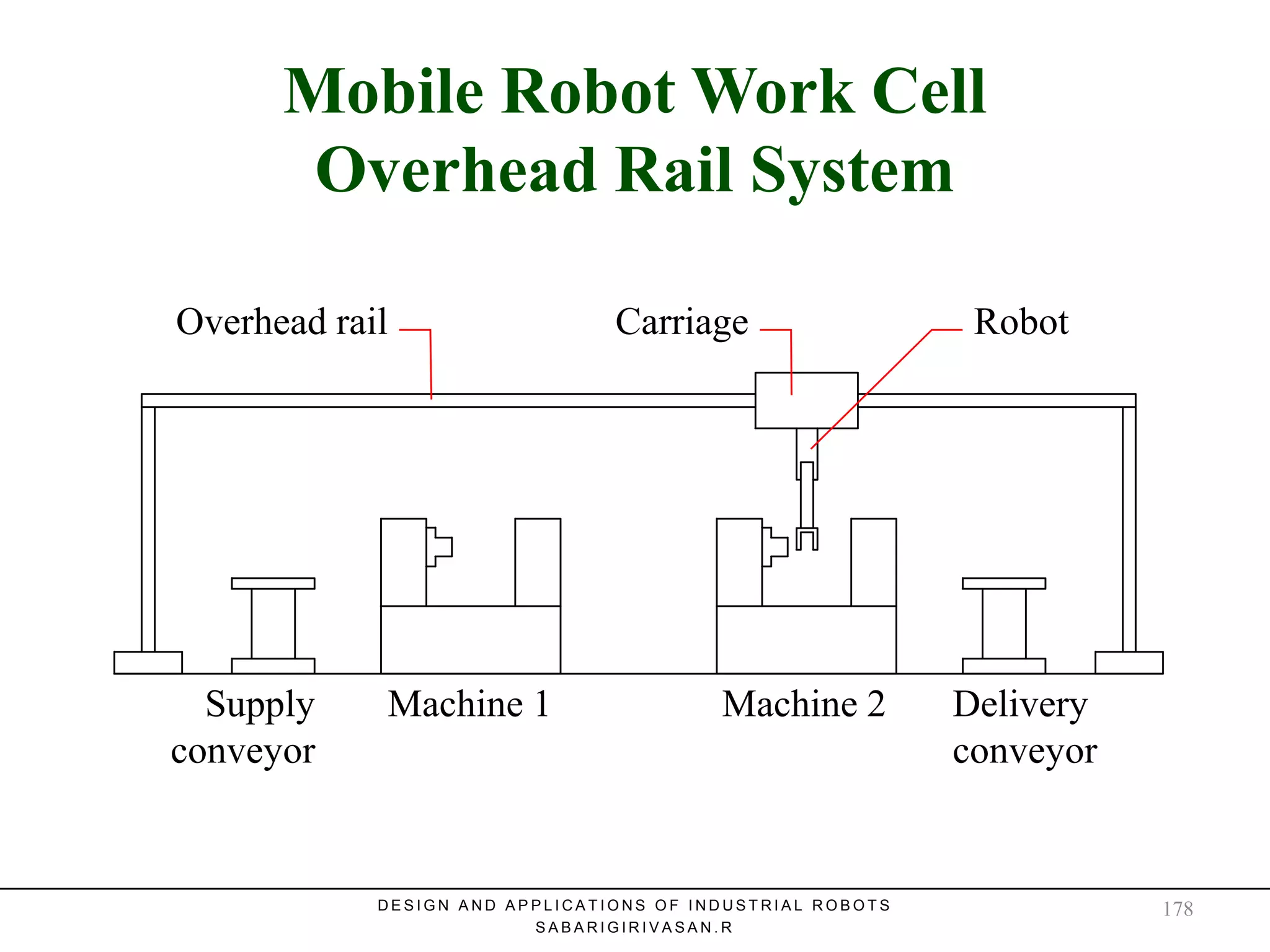 Mobile Robot Work Cell – Overhead
Rail System
Mobile Robot Work Cell
Overhead Rail System
D E S I G N A N D A P P L I C A T I O N S O F I N D U S T R I A L R O B O T S
S A B A R I G I R I V A S A N . R
Machine 1 Machine 2Supply
conveyor
Delivery
conveyor
Overhead rail RobotCarriage
178
 