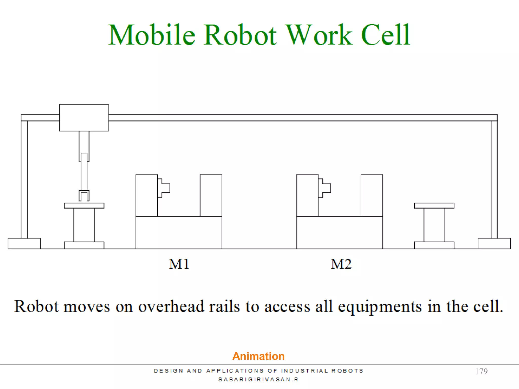 Mobile Robot Work Cell – Overhead
Rail System
Animation
179
 