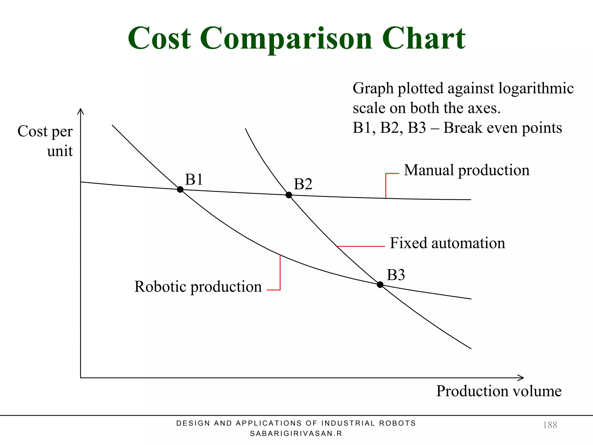 Cost Comparison ChartCost Comparison Chart
Cost per
unit
Production volume
Graph plotted against logarithmic
scale on both the axes.
B1, B2, B3 – Break even points
B1 B2
B3
Robotic production
Manual production
Fixed automation
D E S I G N A N D A P P L I C A T I O N S O F I N D U S T R I A L R O B O T S
S A B A R I G I R I V A S A N . R
188
 