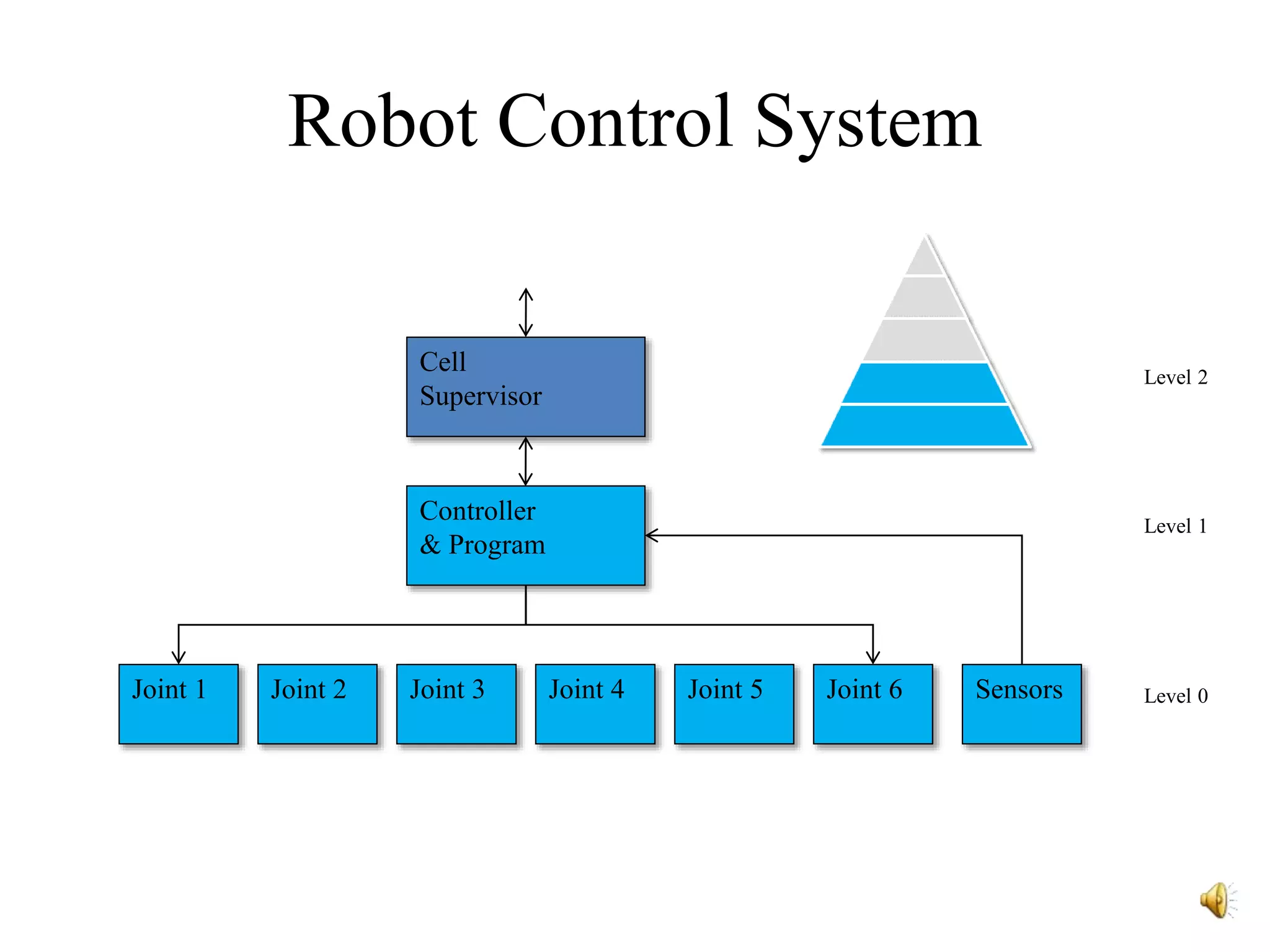 Robot Control System
Joint 1 Joint 2 Joint 3 Joint 4 Joint 5 Joint 6
Controller
& Program
Cell
Supervisor
Sensors Level 0
Level 1
Level 2
 