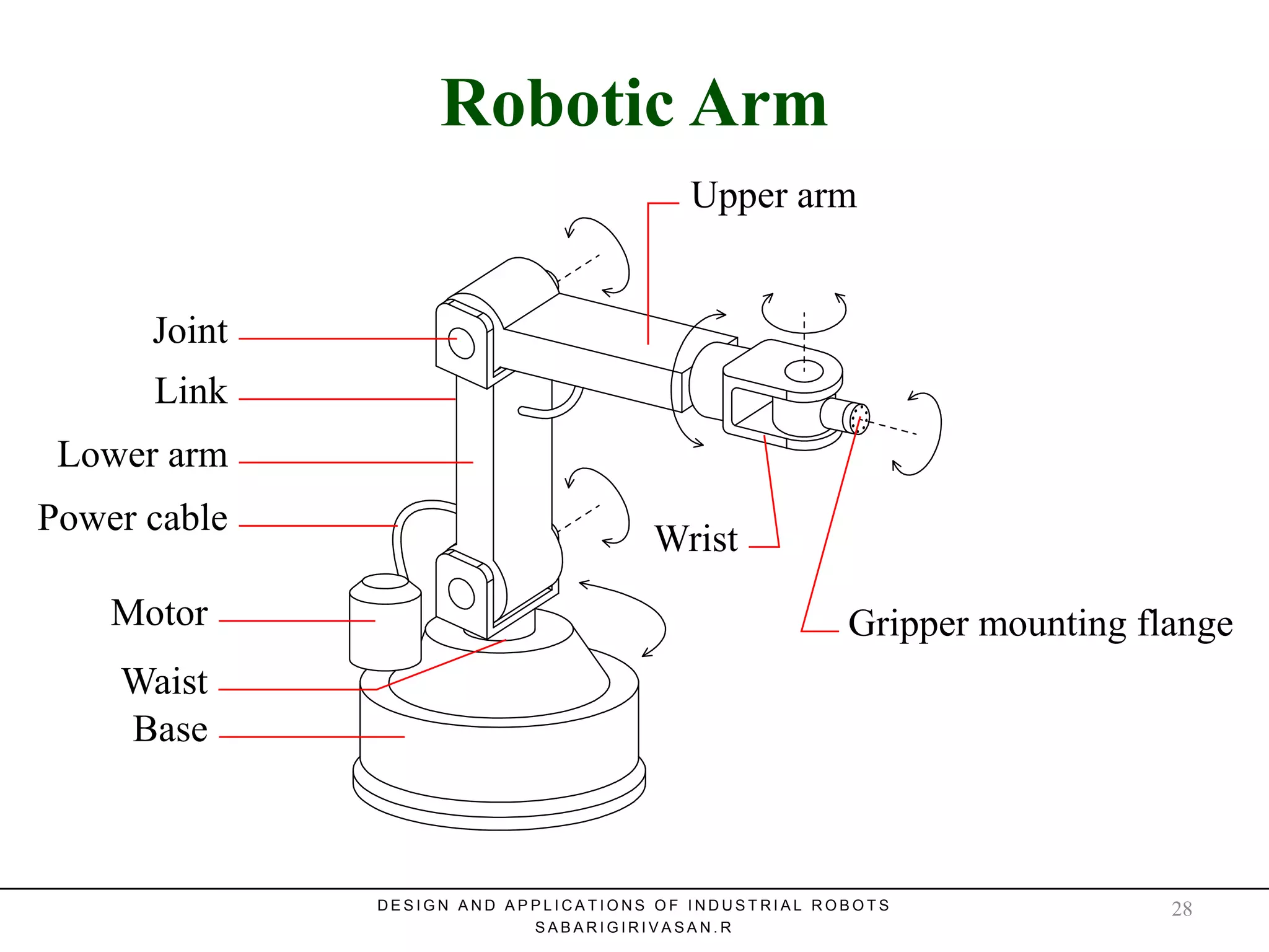 Robotic ArmRobotic Arm
D E S I G N A N D A P P L I C A T I O N S O F I N D U S T R I A L R O B O T S
S A B A R I G I R I V A S A N . R
Base
Waist
Motor
Power cable
Lower arm
Joint
Link
Upper arm
Wrist
Gripper mounting flange
28
 