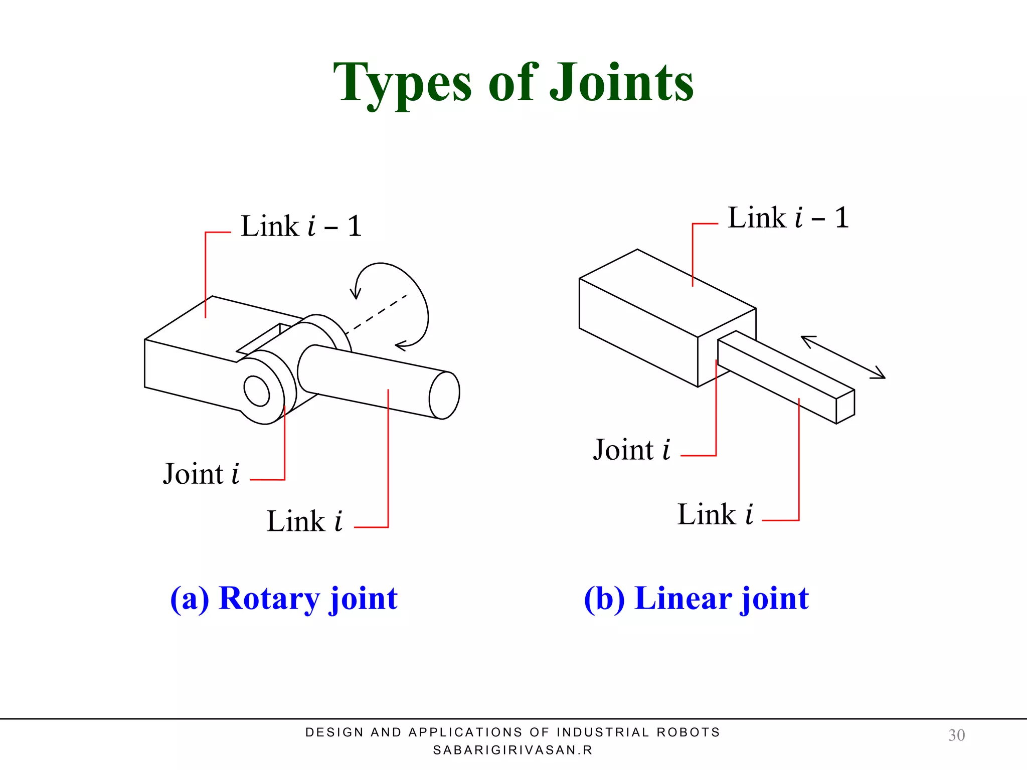 Types of JointsTypes of Joints
D E S I G N A N D A P P L I C A T I O N S O F I N D U S T R I A L R O B O T S
S A B A R I G I R I V A S A N . R
Link – 1 Link – 1
Link
Joint
Joint
Link
(a) Rotary joint (b) Linear joint
30
 