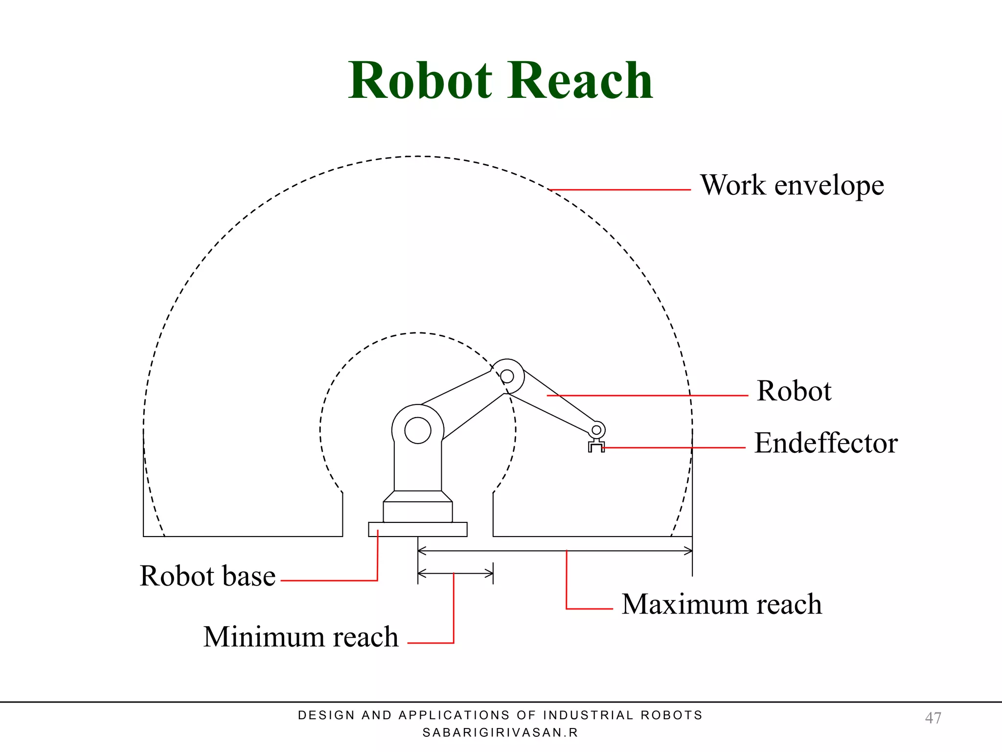 Robot ReachRobot Reach
Work envelope
Robot
Endeffector
Maximum reach
Minimum reach
Robot base
D E S I G N A N D A P P L I C A T I O N S O F I N D U S T R I A L R O B O T S
S A B A R I G I R I V A S A N . R
47
 